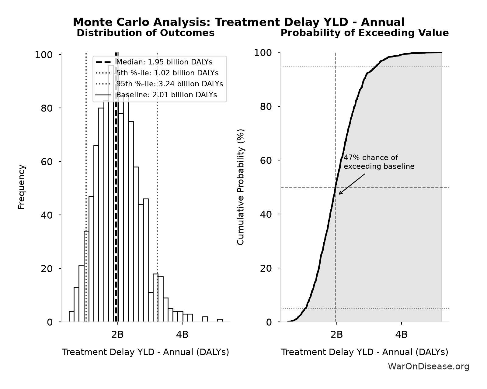 Monte Carlo Distribution: Treatment Delay YLD - Annual (10,000 simulations)