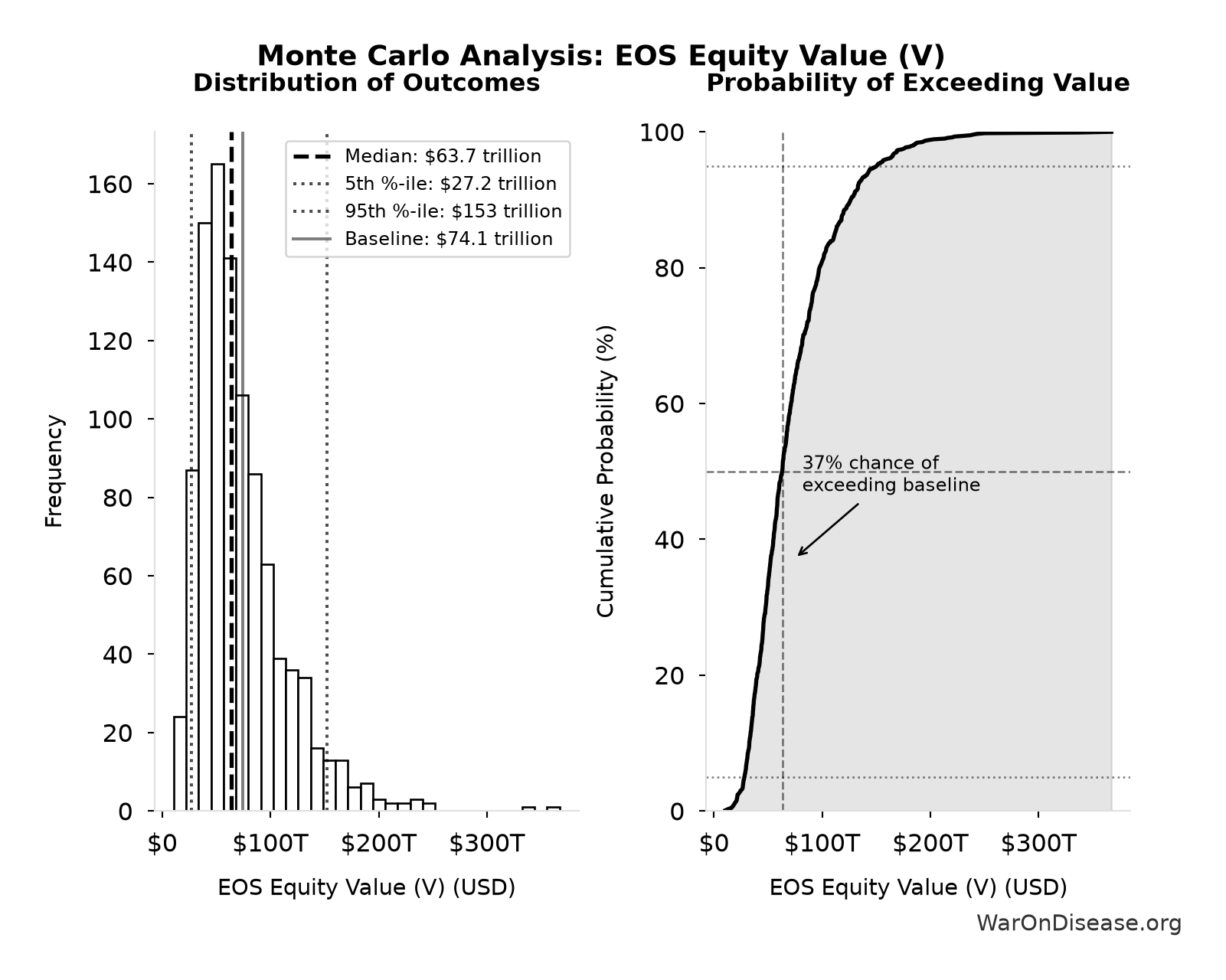 Monte Carlo Distribution: EOS Equity Value (V) (10,000 simulations)