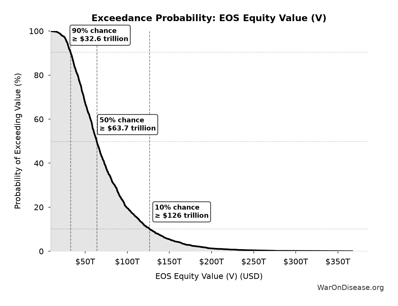Probability of Exceeding Threshold: EOS Equity Value (V)