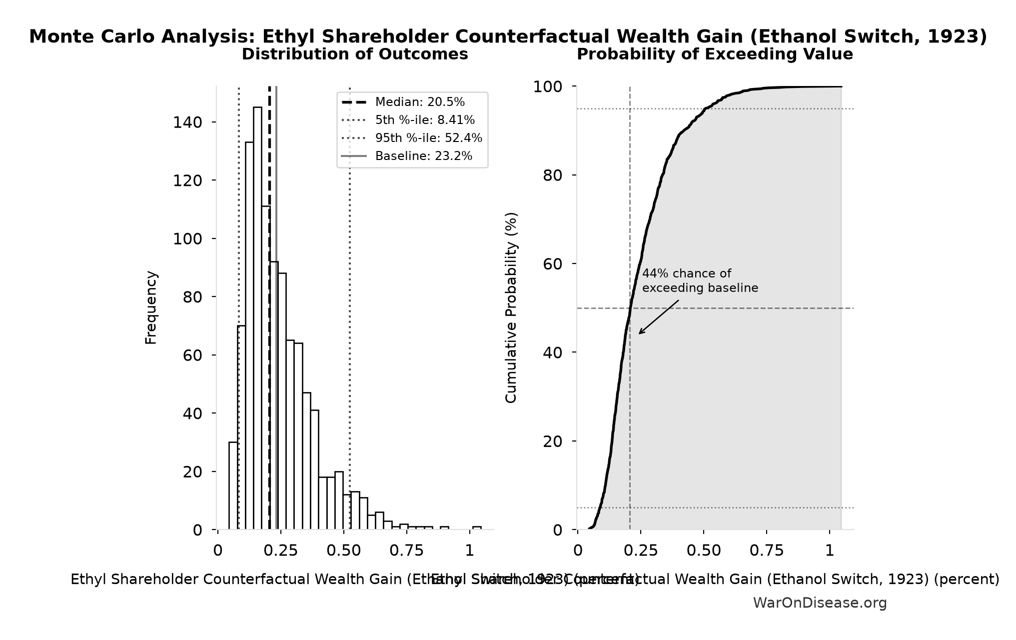 Monte Carlo Distribution: Ethyl Shareholder Counterfactual Wealth Gain (Ethanol Switch, 1923) (10,000 simulations)