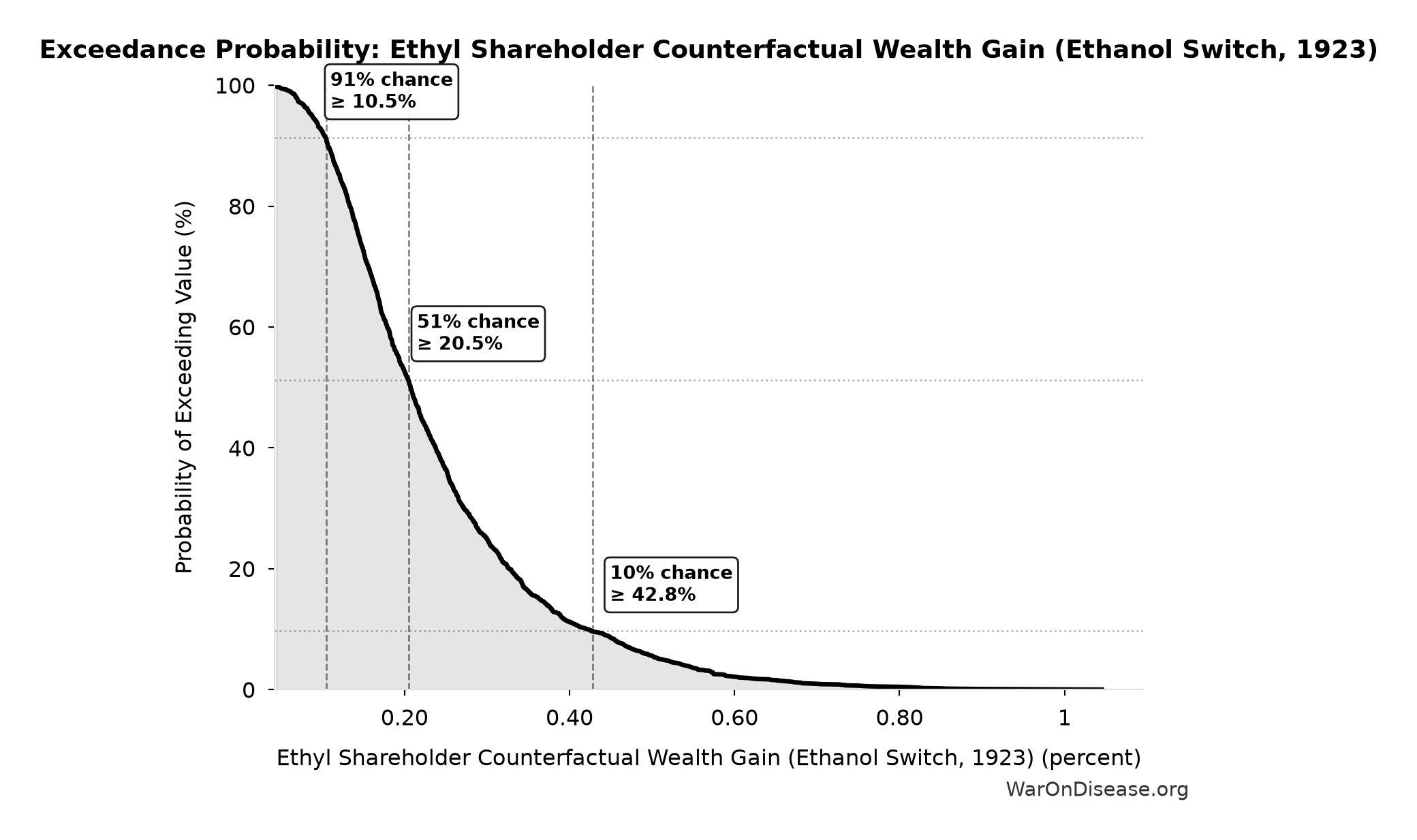 Probability of Exceeding Threshold: Ethyl Shareholder Counterfactual Wealth Gain (Ethanol Switch, 1923)
