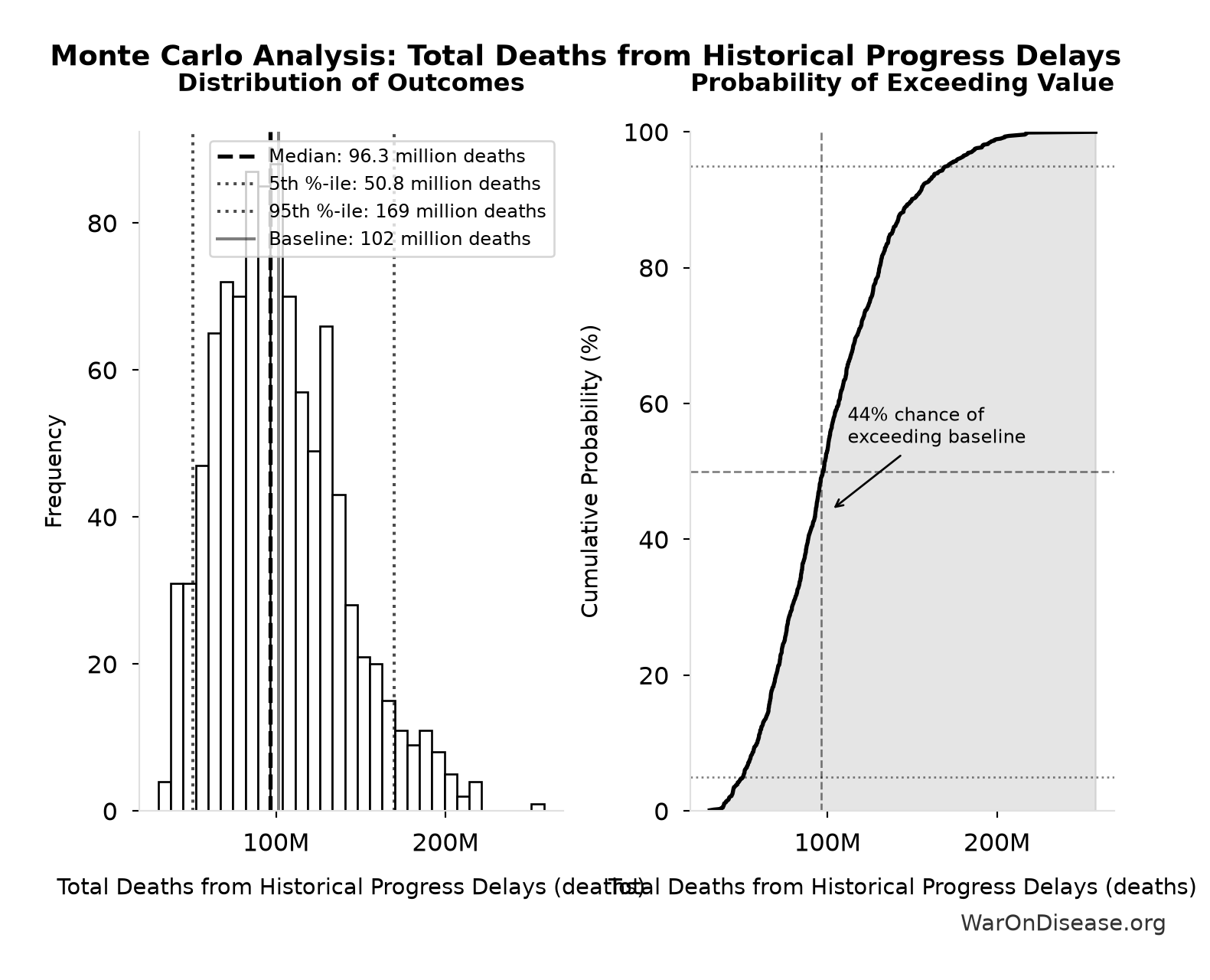 Monte Carlo Distribution: Total Deaths from Historical Progress Delays (10,000 simulations)