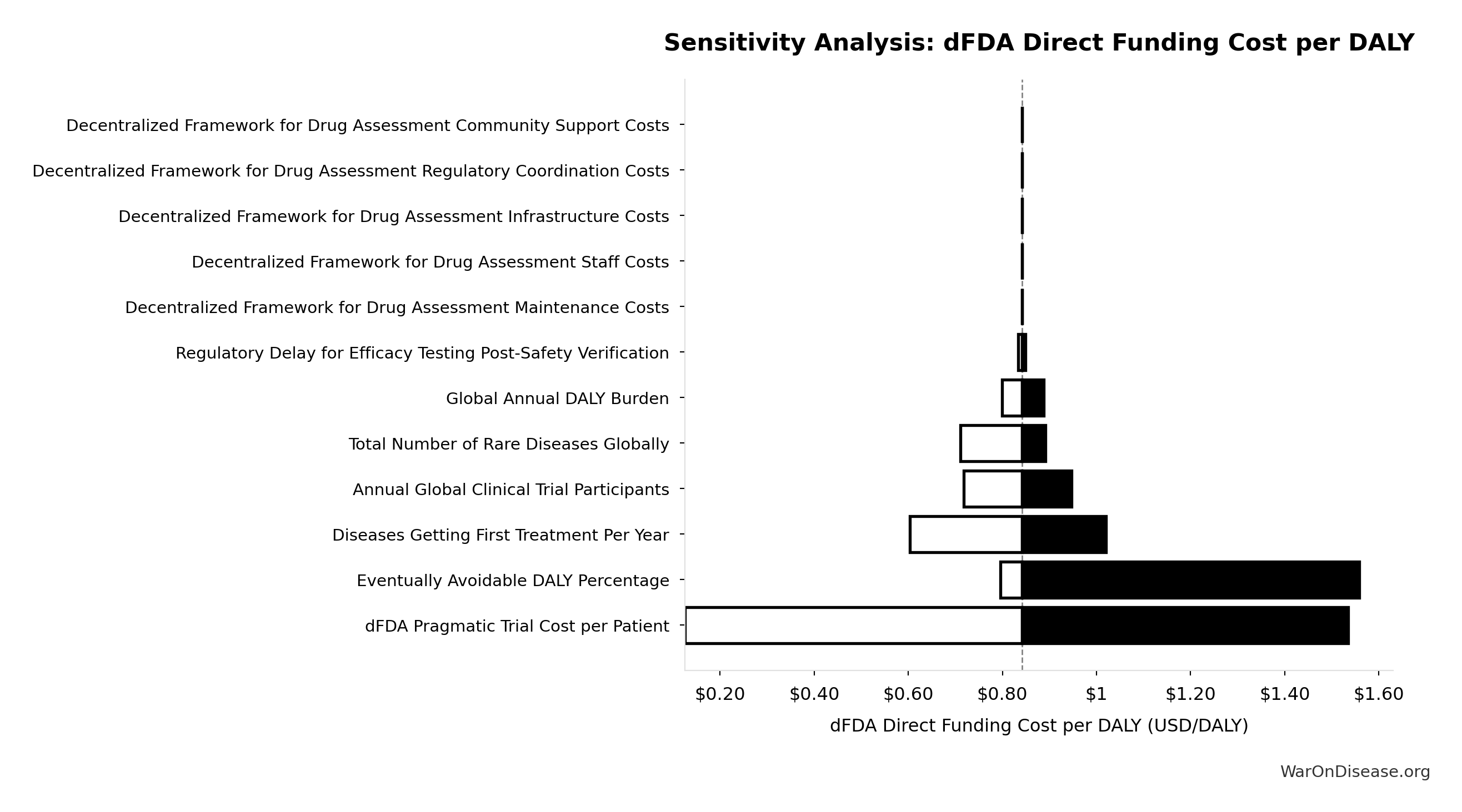 Monte Carlo Distribution: dFDA Direct Funding NPV (Exploration Period) (10,000 simulations)