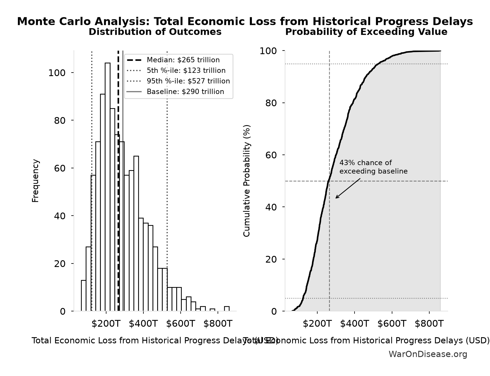 Monte Carlo Distribution: Total Economic Loss from Historical Progress Delays (10,000 simulations)