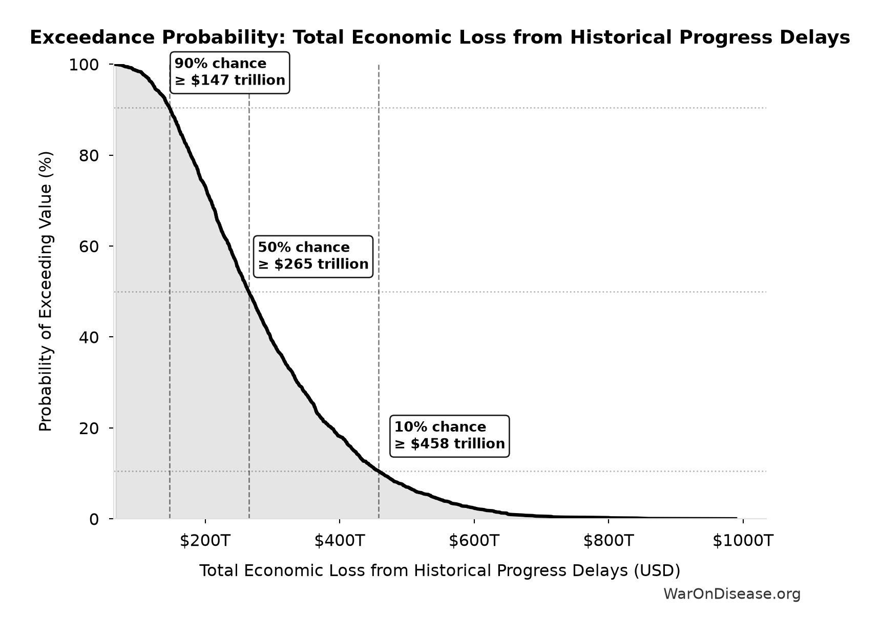 Probability of Exceeding Threshold: Total Economic Loss from Historical Progress Delays