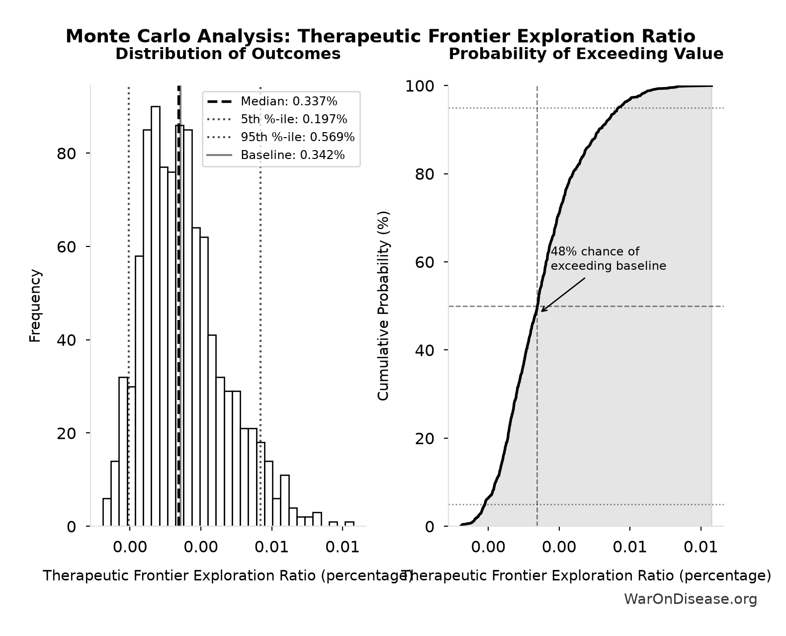 Monte Carlo Distribution: Therapeutic Frontier Exploration Ratio (10,000 simulations)