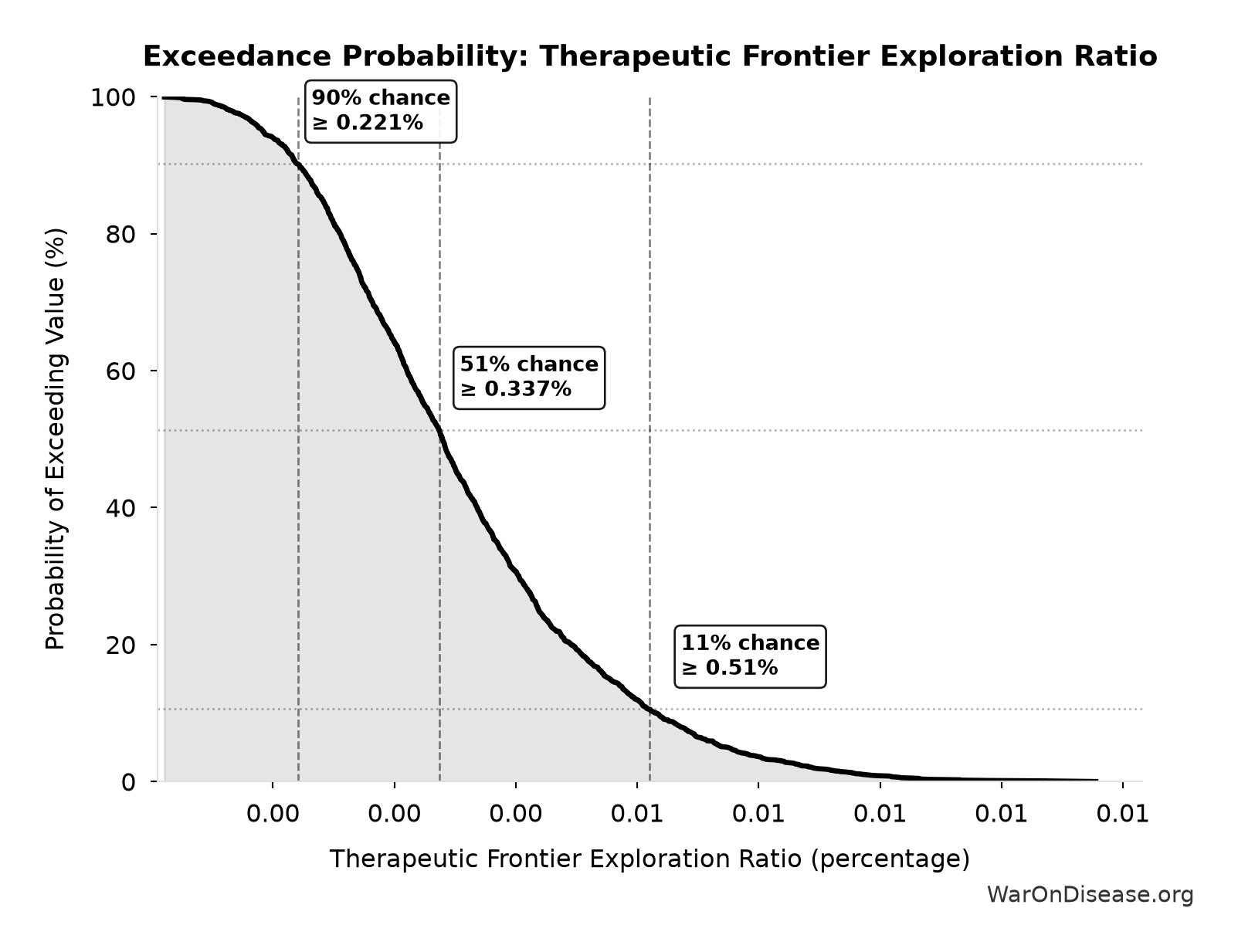 Probability of Exceeding Threshold: Therapeutic Frontier Exploration Ratio