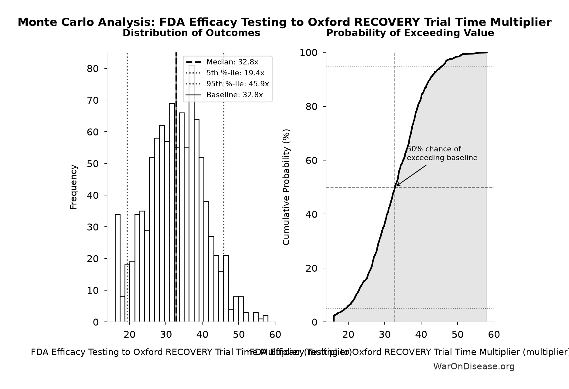 Monte Carlo Distribution: FDA Efficacy Testing to Oxford RECOVERY Trial Time Multiplier (10,000 simulations)
