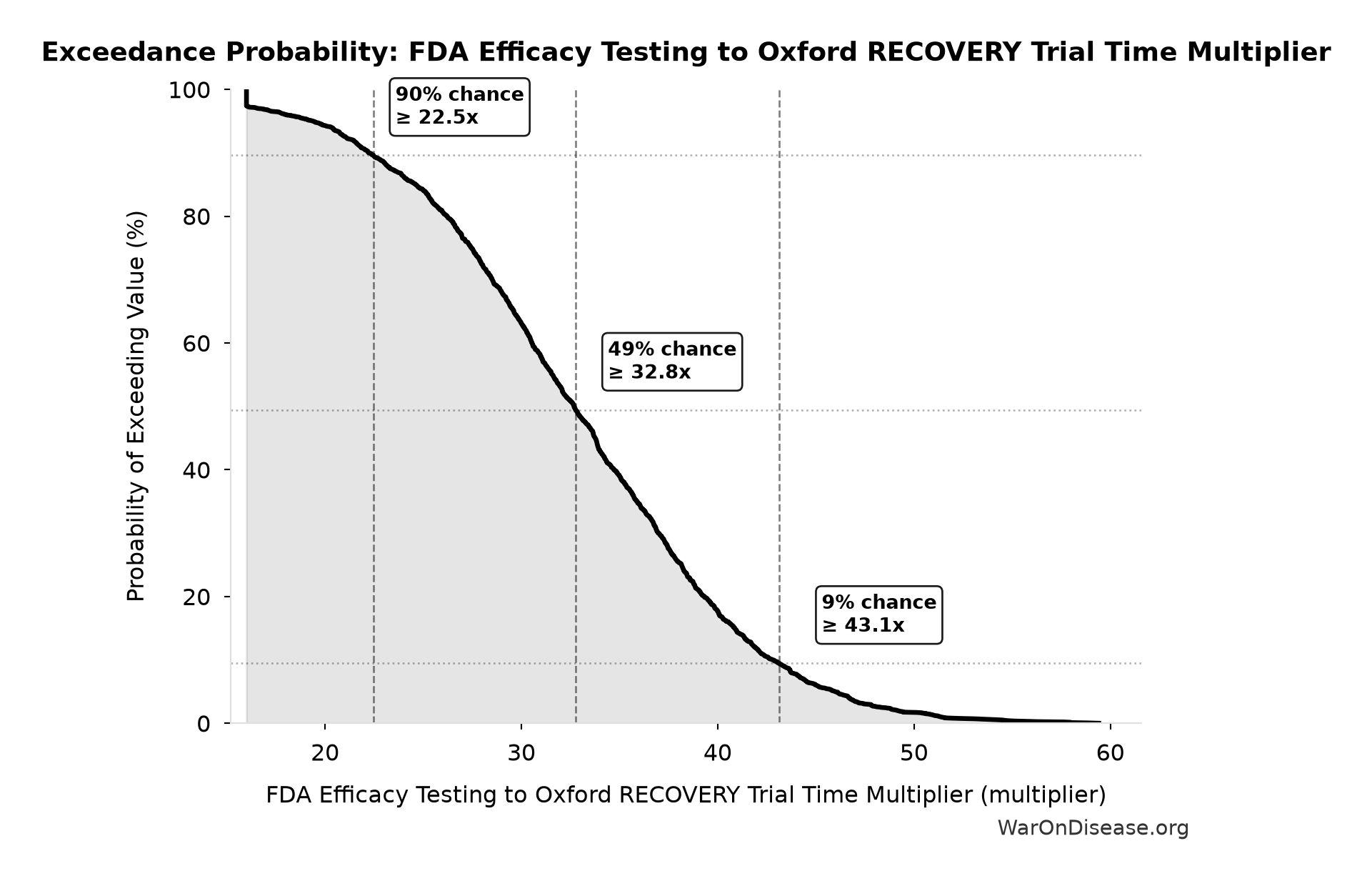 Probability of Exceeding Threshold: FDA Efficacy Testing to Oxford RECOVERY Trial Time Multiplier