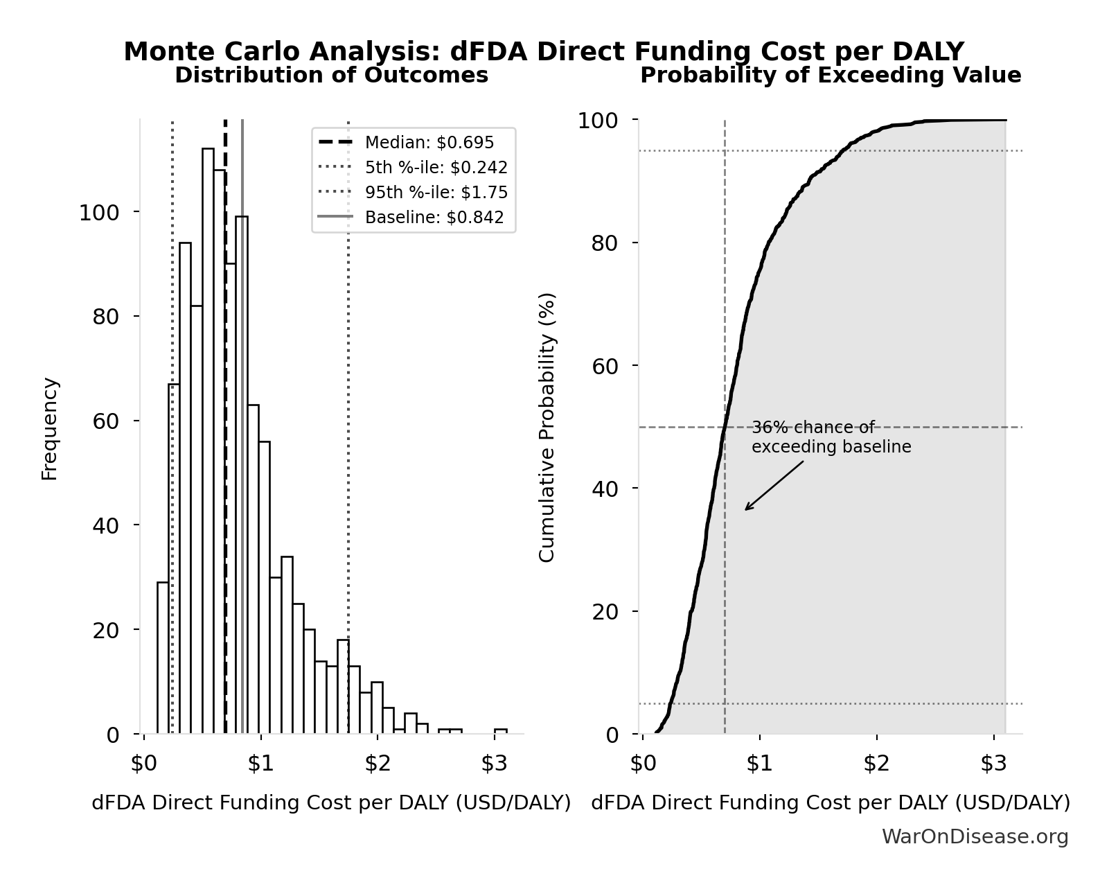 Probability of Exceeding Threshold: dFDA Direct Funding NPV (Exploration Period)