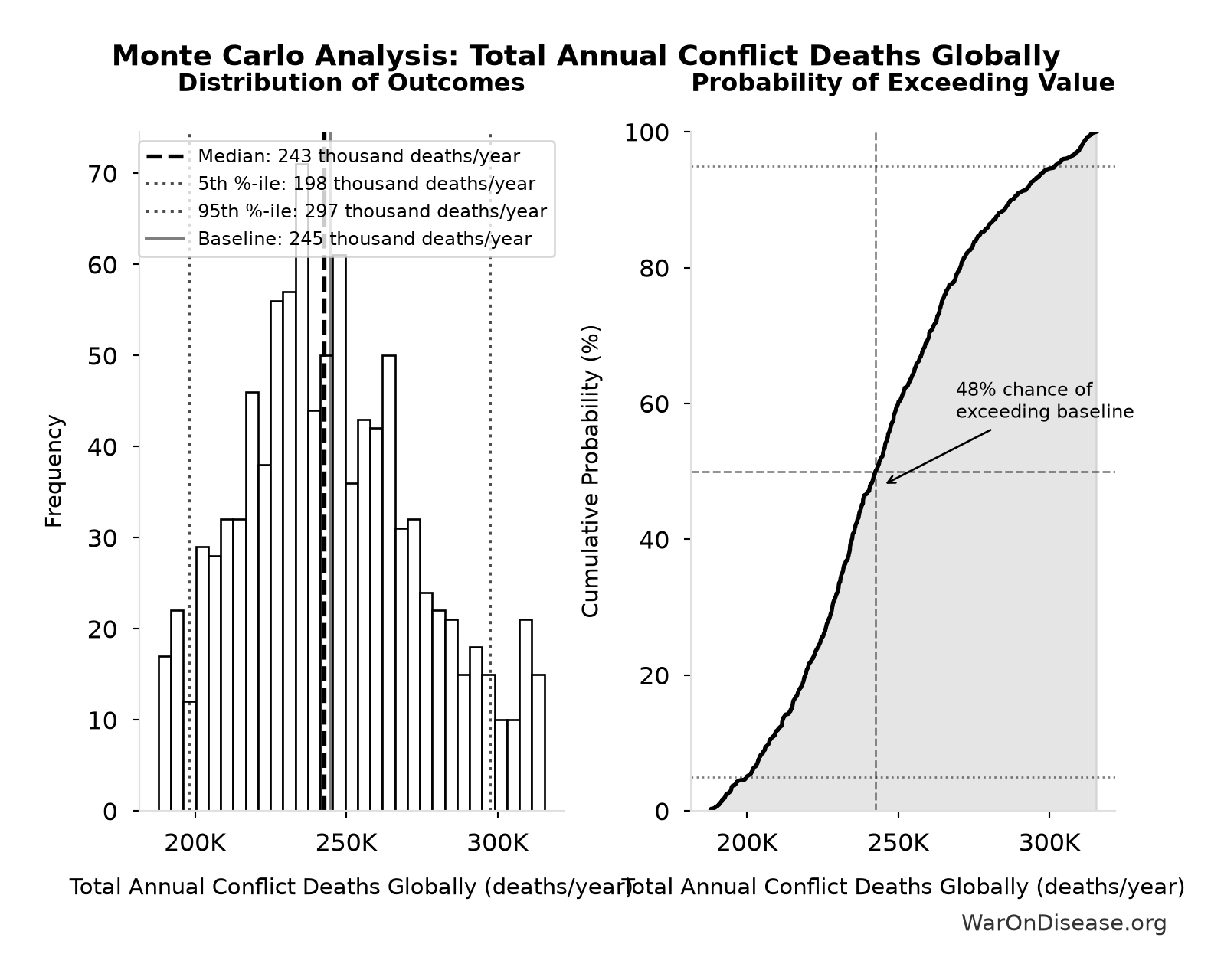 Monte Carlo Distribution: Total Annual Conflict Deaths Globally (10,000 simulations)