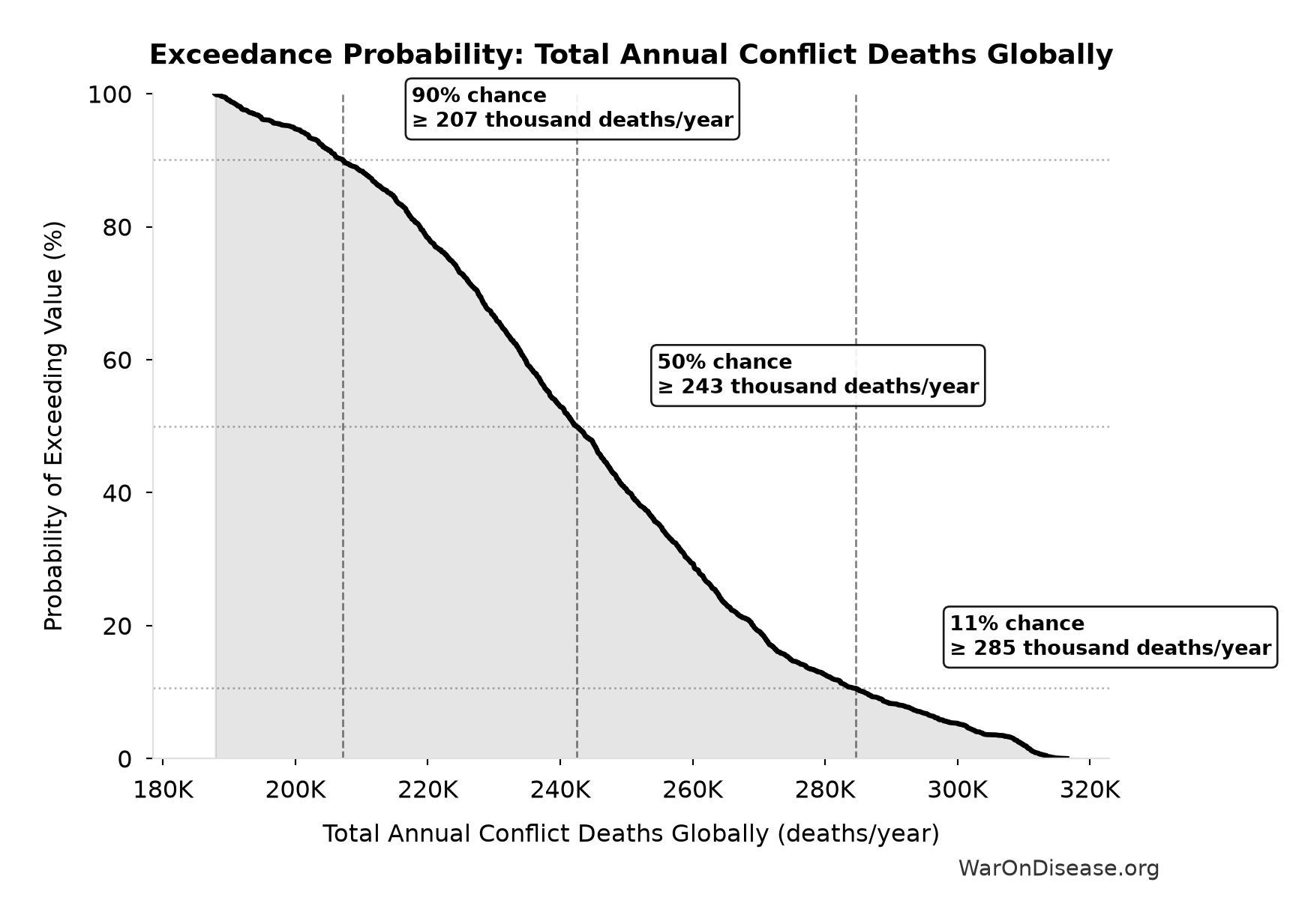 Probability of Exceeding Threshold: Total Annual Conflict Deaths Globally