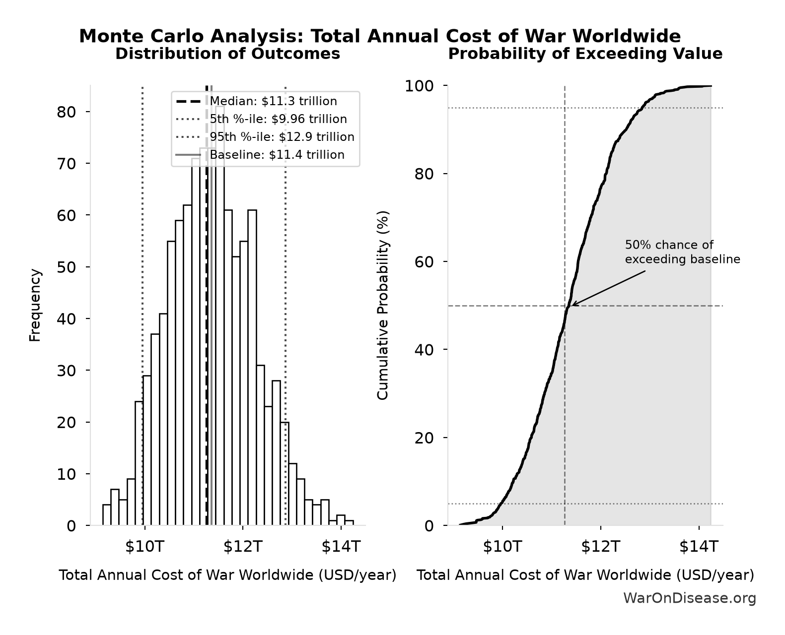 Monte Carlo Distribution: Total Annual Cost of War Worldwide (10,000 simulations)