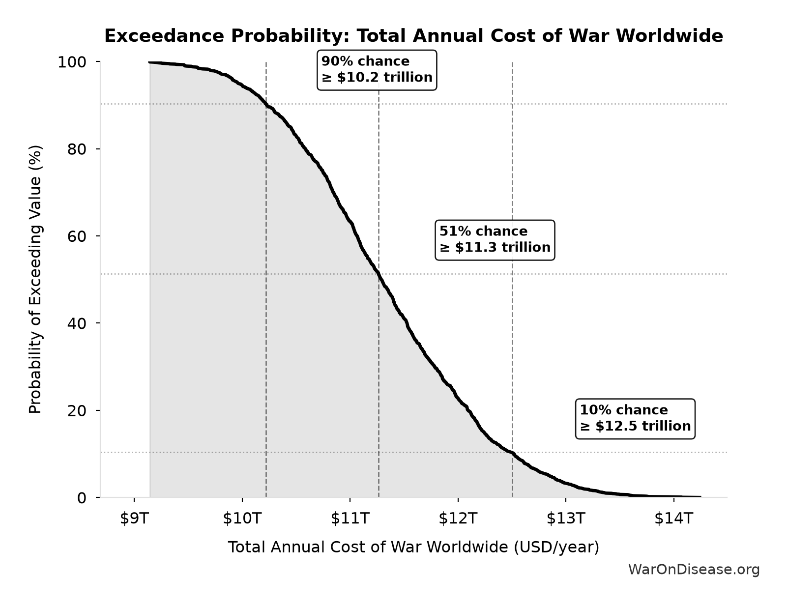 Probability of Exceeding Threshold: Total Annual Cost of War Worldwide