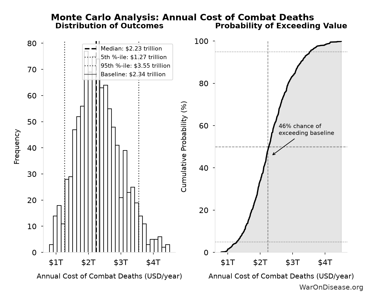 Monte Carlo Distribution: Annual Cost of Combat Deaths (10,000 simulations)