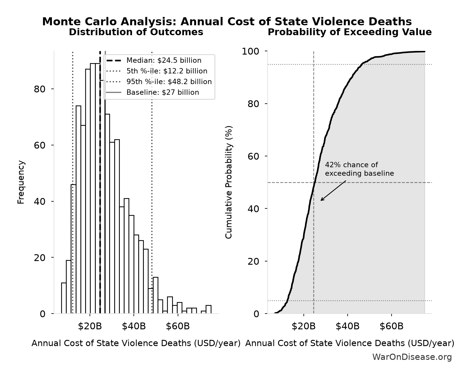 Monte Carlo Distribution: Annual Cost of State Violence Deaths (10,000 simulations)
