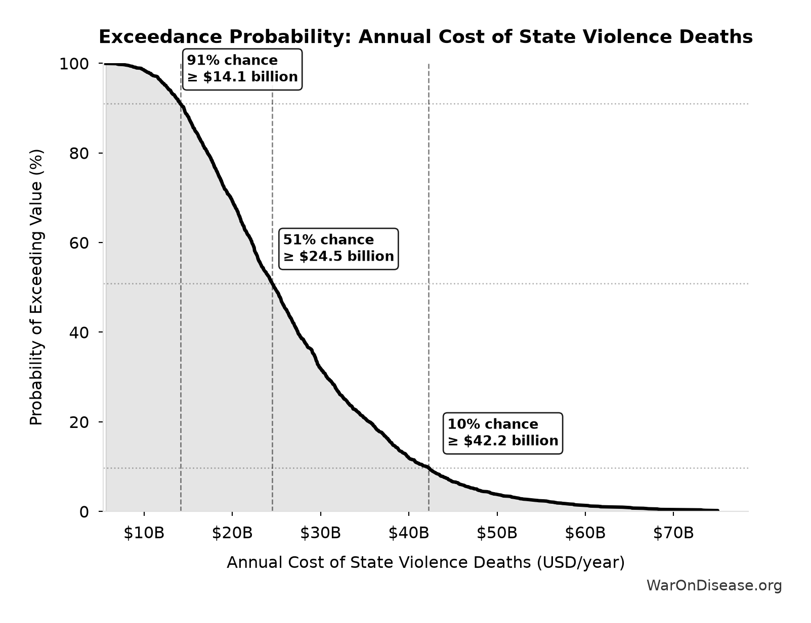 Probability of Exceeding Threshold: Annual Cost of State Violence Deaths