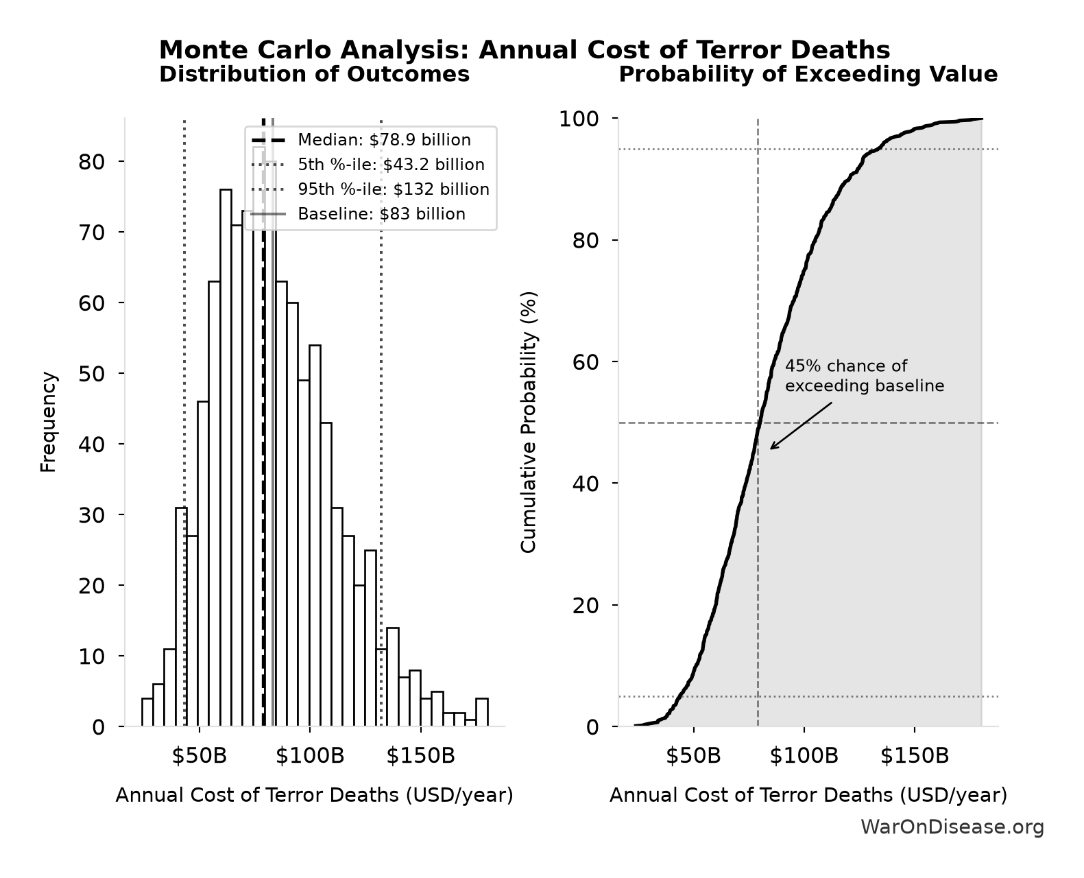 Monte Carlo Distribution: Annual Cost of Terror Deaths (10,000 simulations)