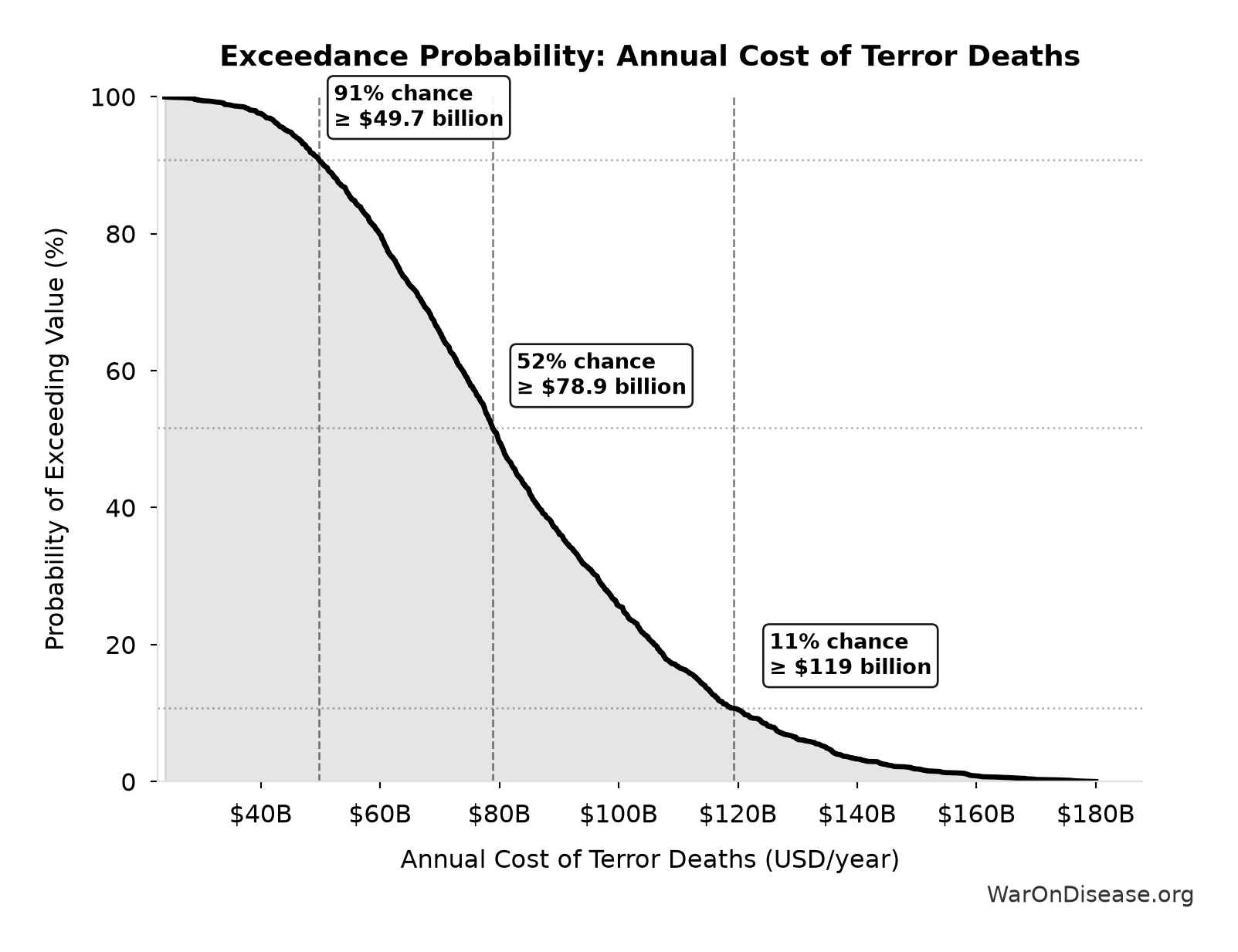 Probability of Exceeding Threshold: Annual Cost of Terror Deaths