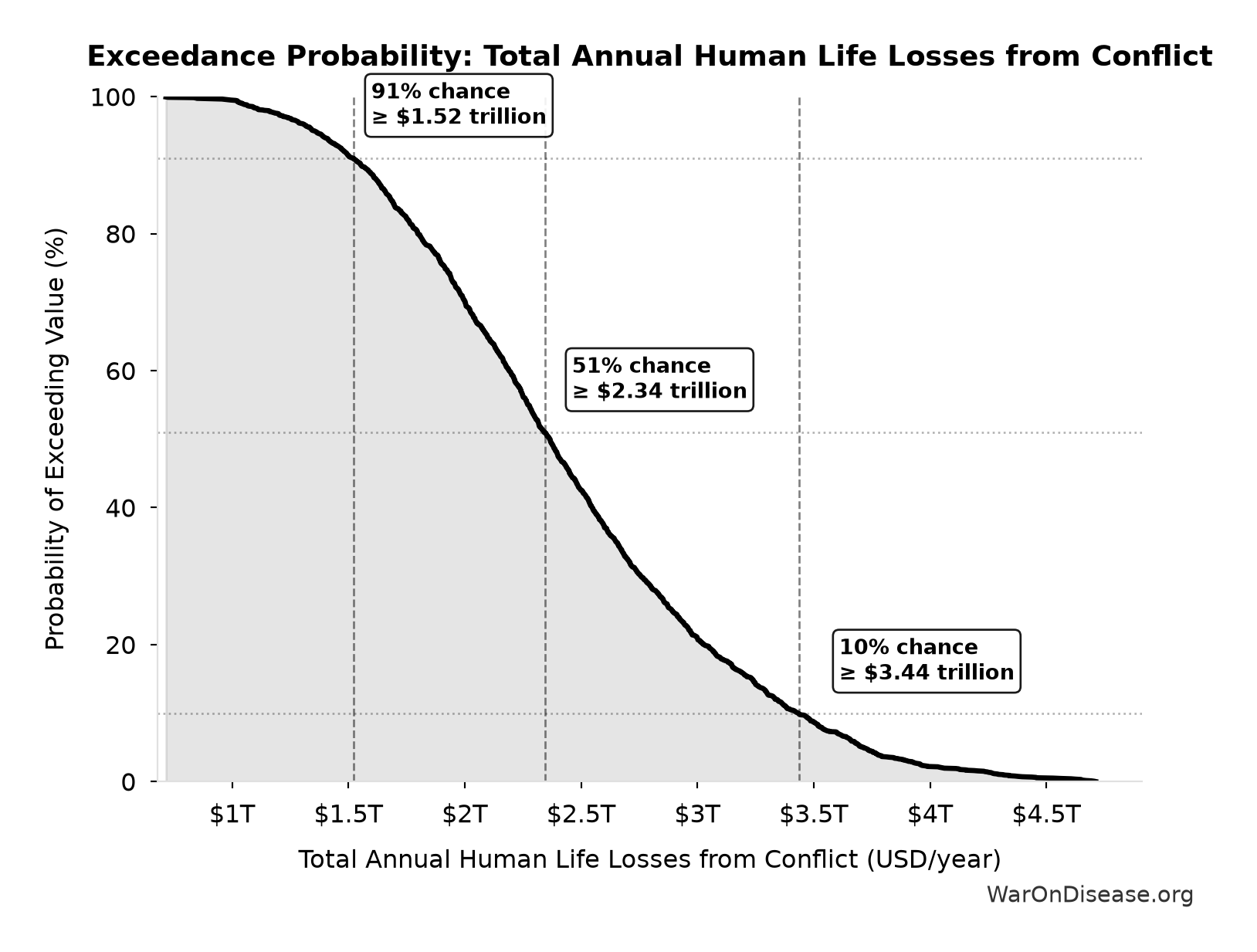 Probability of Exceeding Threshold: Total Annual Human Life Losses from Conflict