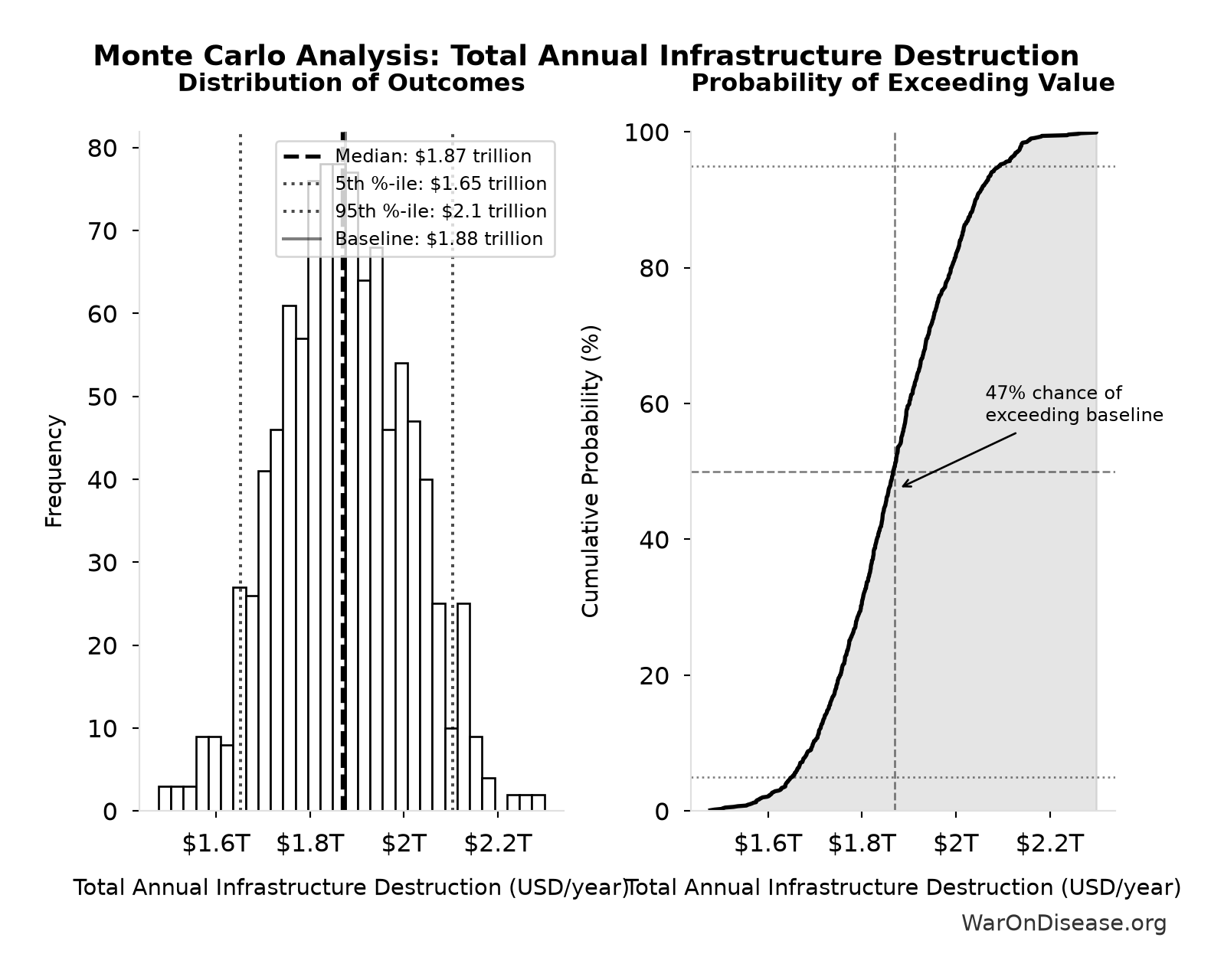 Monte Carlo Distribution: Total Annual Infrastructure Destruction (10,000 simulations)