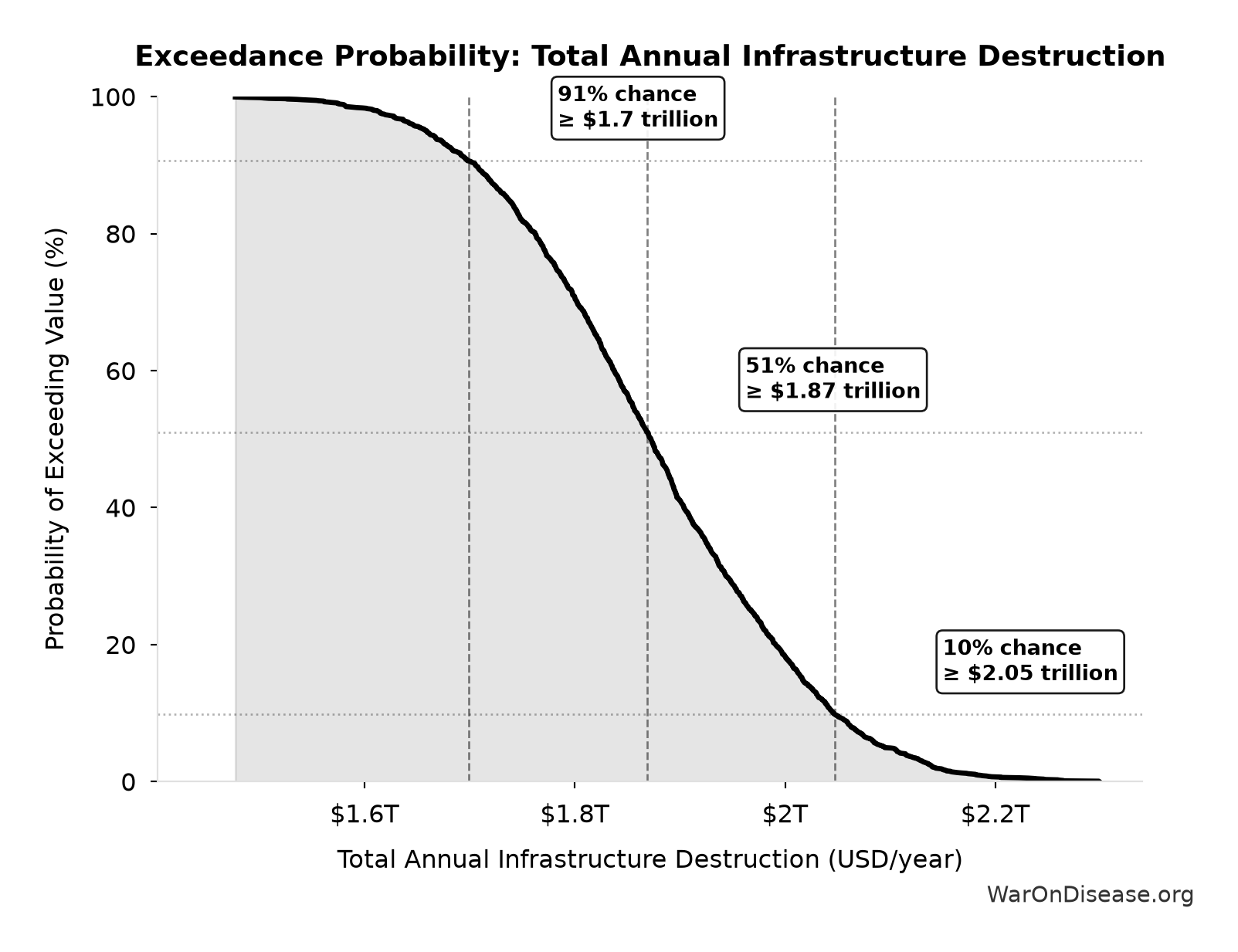 Probability of Exceeding Threshold: Total Annual Infrastructure Destruction