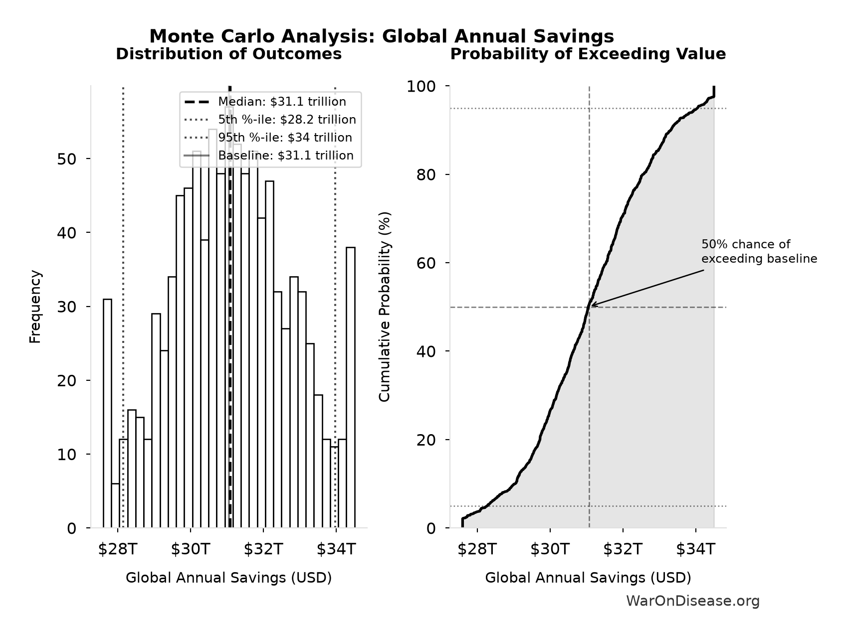 Monte Carlo Distribution: Global Annual Savings (10,000 simulations)