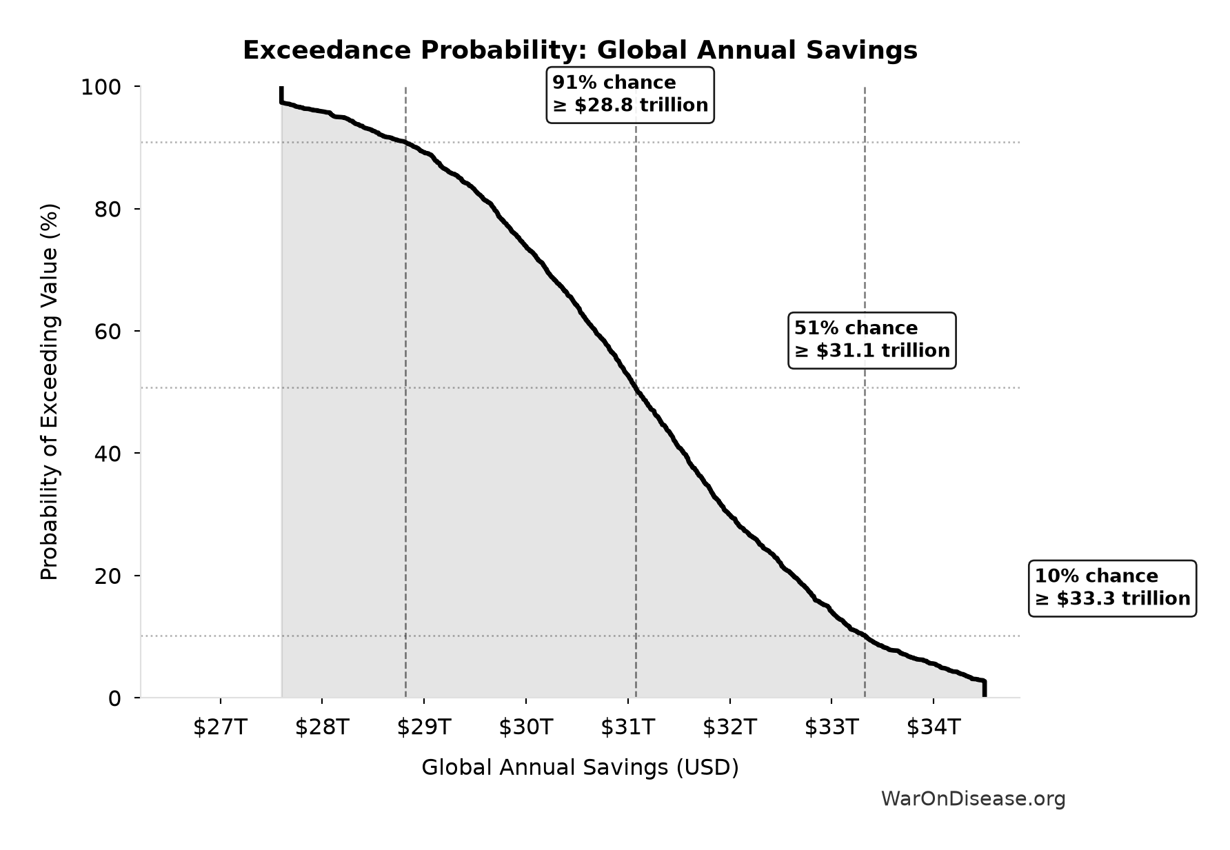 Probability of Exceeding Threshold: Global Annual Savings