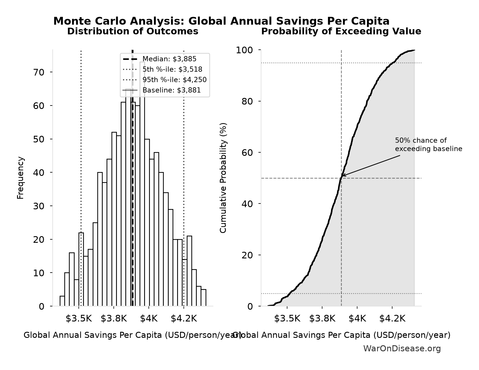 Monte Carlo Distribution: Global Annual Savings Per Capita (10,000 simulations)