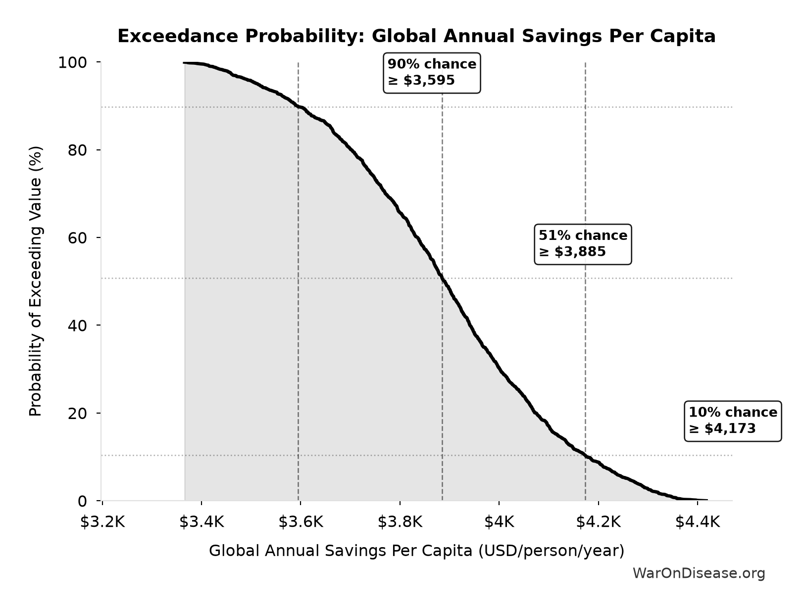 Probability of Exceeding Threshold: Global Annual Savings Per Capita