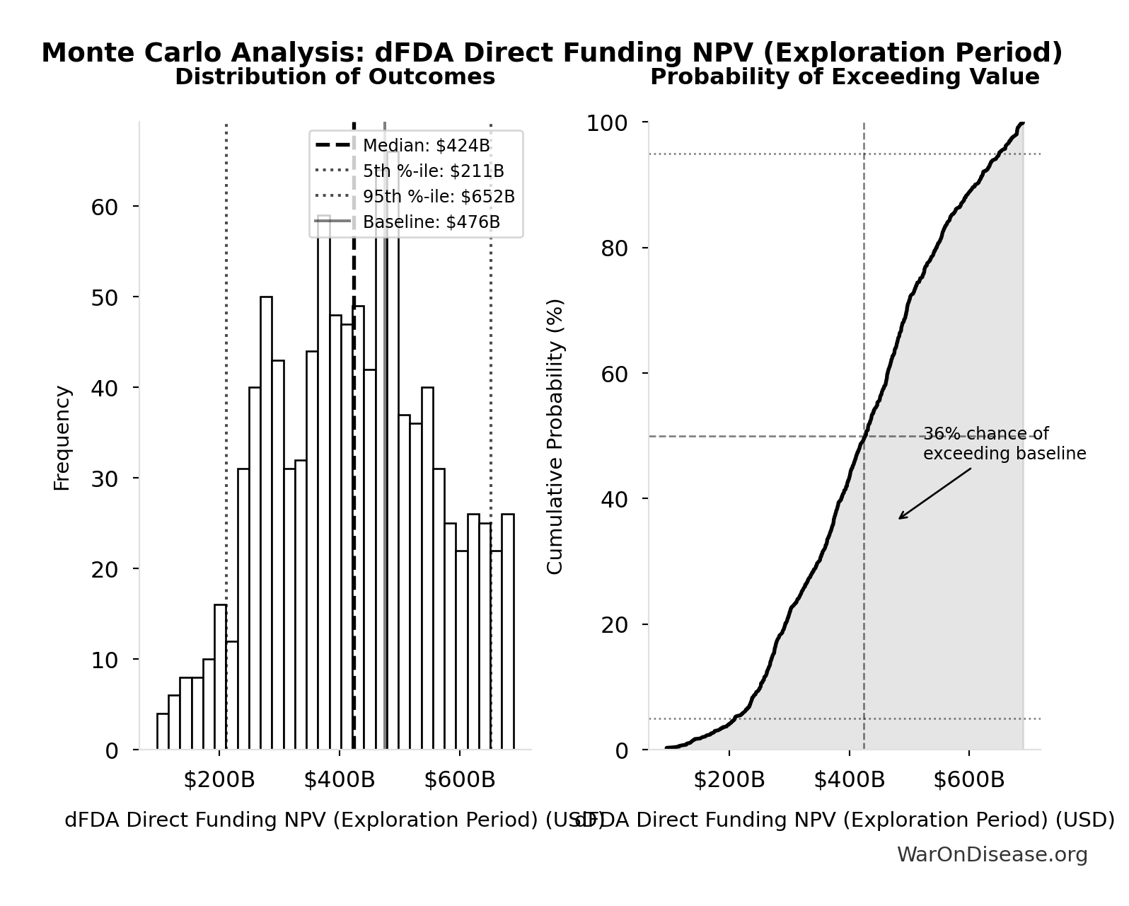 Probability of Exceeding Threshold: Total DALYs Lost from Disease Eradication Delay