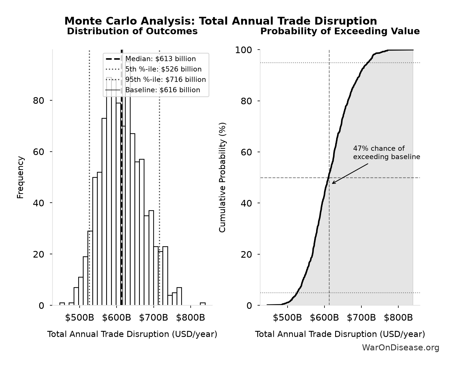 Monte Carlo Distribution: Total Annual Trade Disruption (10,000 simulations)