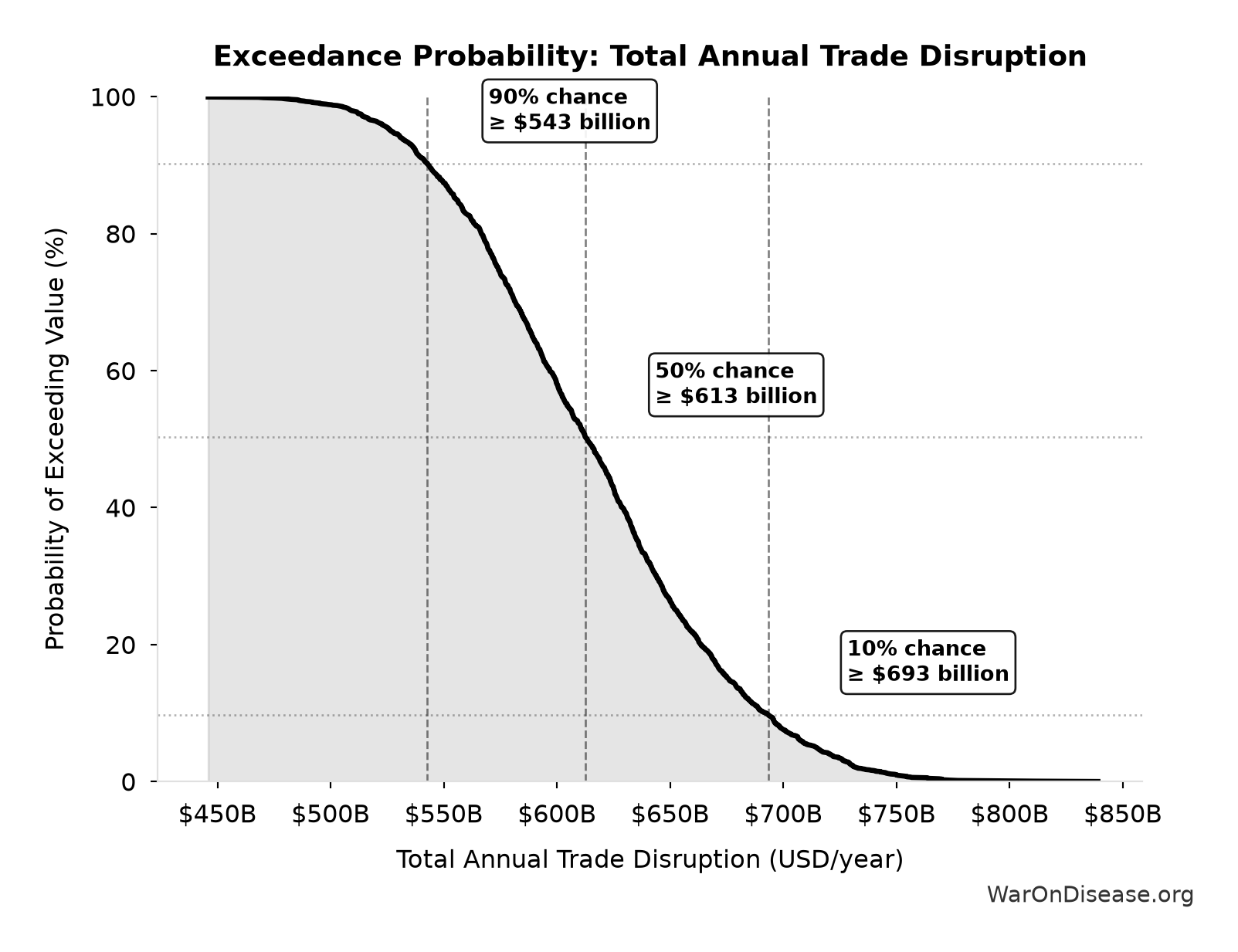 Probability of Exceeding Threshold: Total Annual Trade Disruption