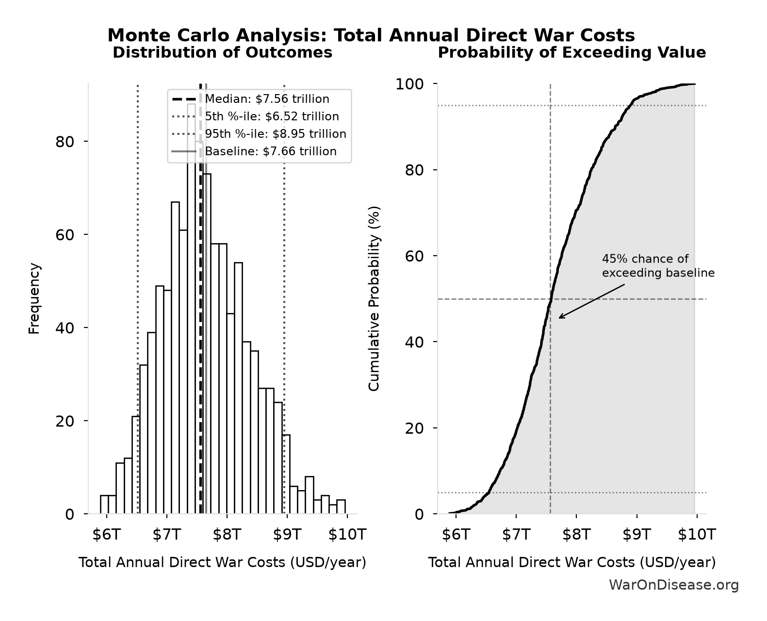 Monte Carlo Distribution: Total Annual Direct War Costs (10,000 simulations)