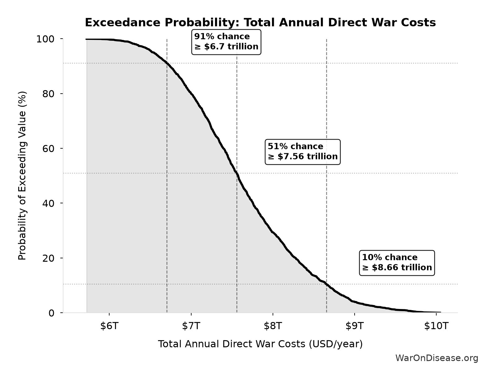 Probability of Exceeding Threshold: Total Annual Direct War Costs