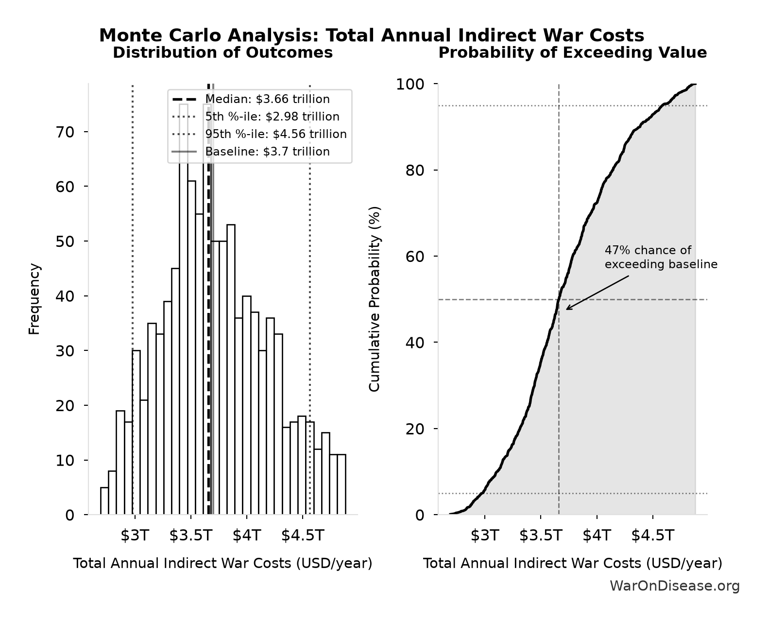 Monte Carlo Distribution: Total Annual Indirect War Costs (10,000 simulations)