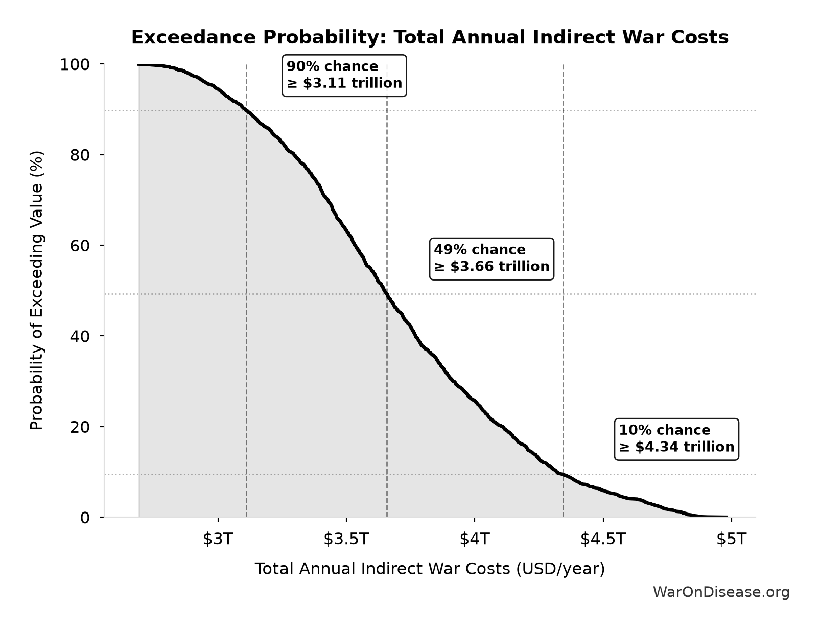 Probability of Exceeding Threshold: Total Annual Indirect War Costs
