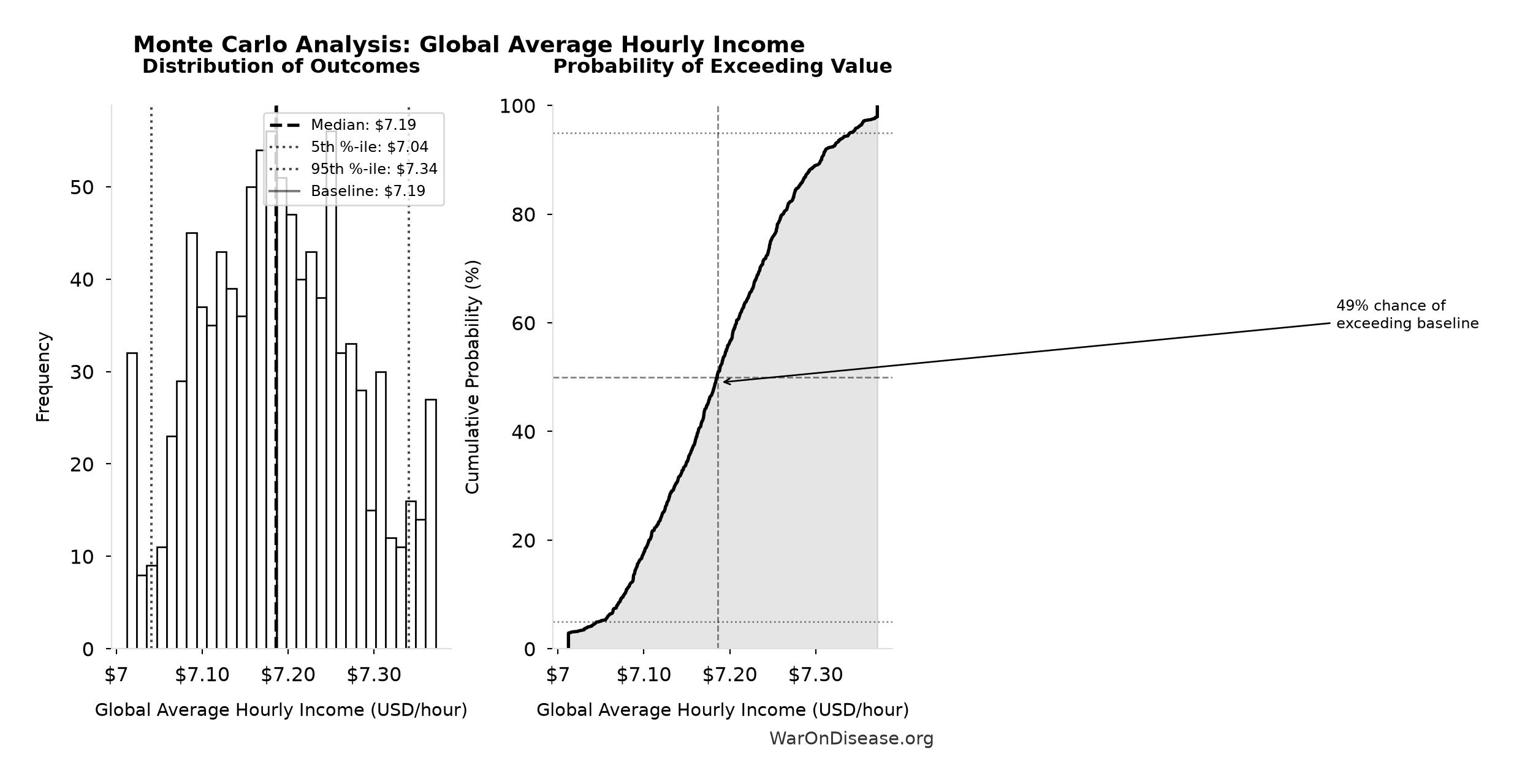 Monte Carlo Distribution: Global Average Hourly Income (10,000 simulations)