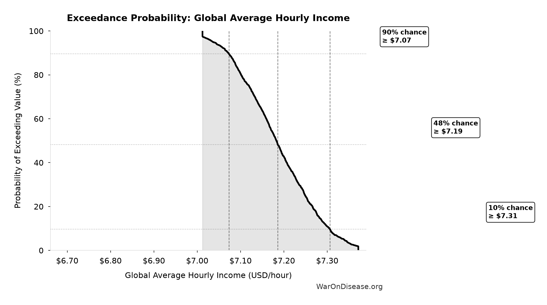 Probability of Exceeding Threshold: Global Average Hourly Income