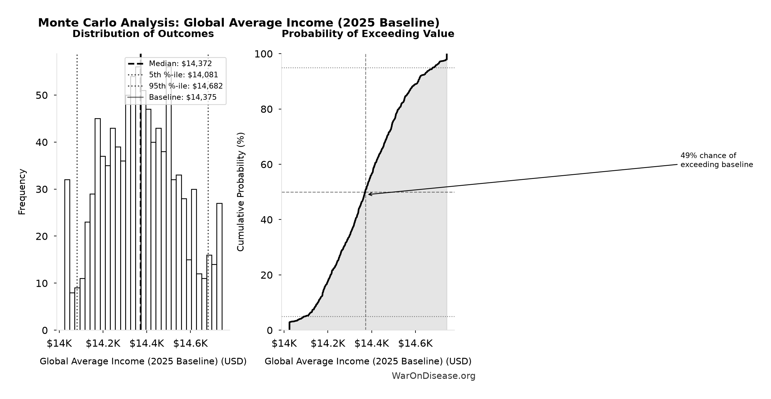 Monte Carlo Distribution: Global Average Income (2025 Baseline) (10,000 simulations)