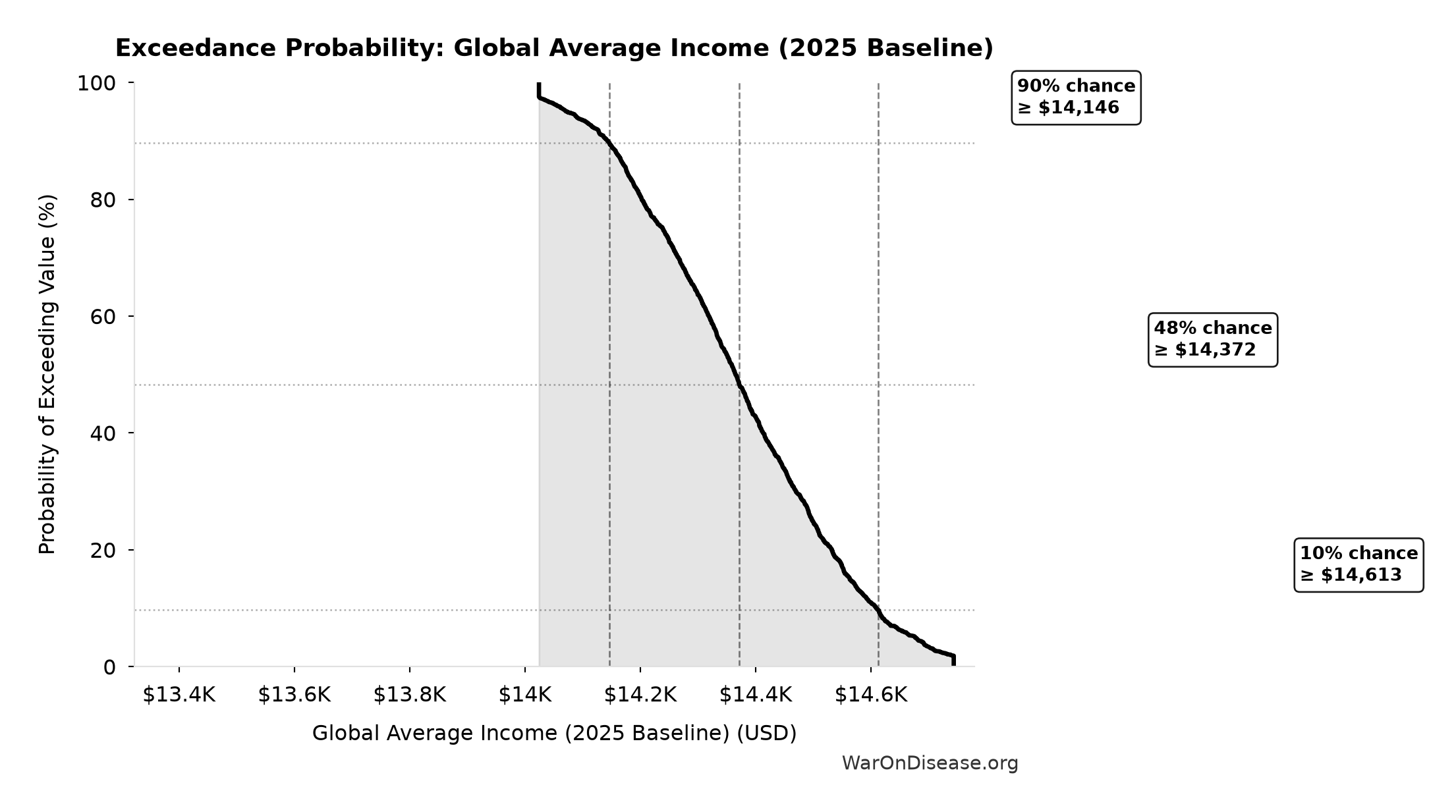 Probability of Exceeding Threshold: Global Average Income (2025 Baseline)