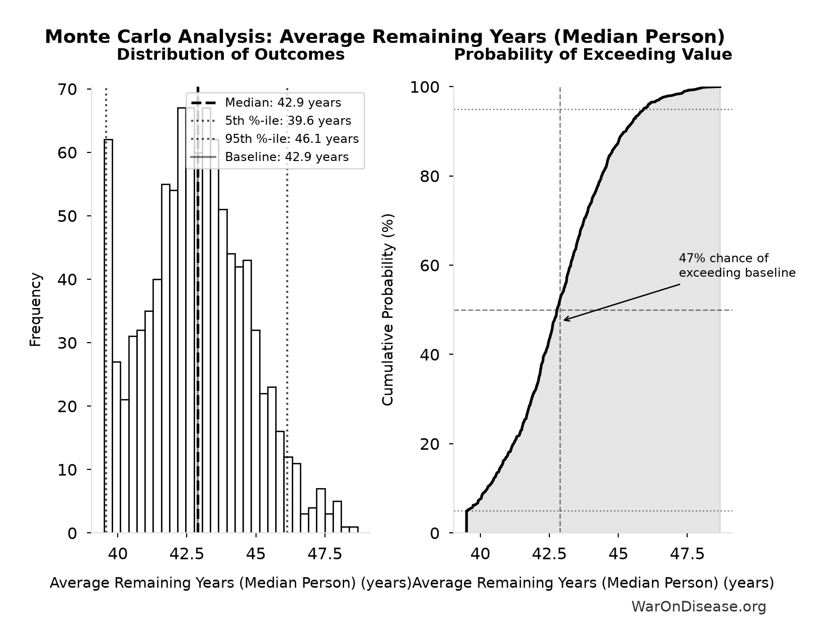 Monte Carlo Distribution: Average Remaining Years (Median Person) (10,000 simulations)