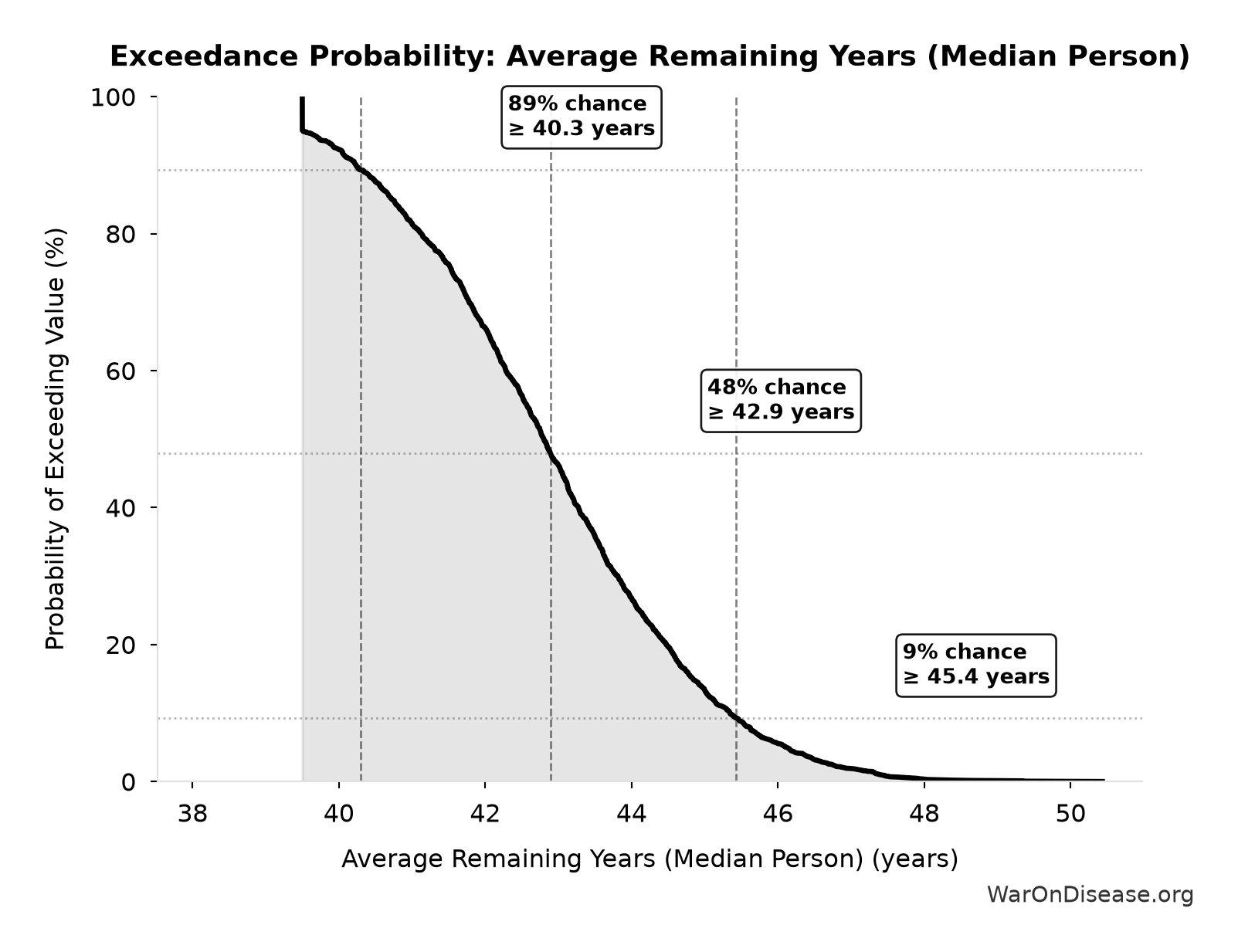 Probability of Exceeding Threshold: Average Remaining Years (Median Person)