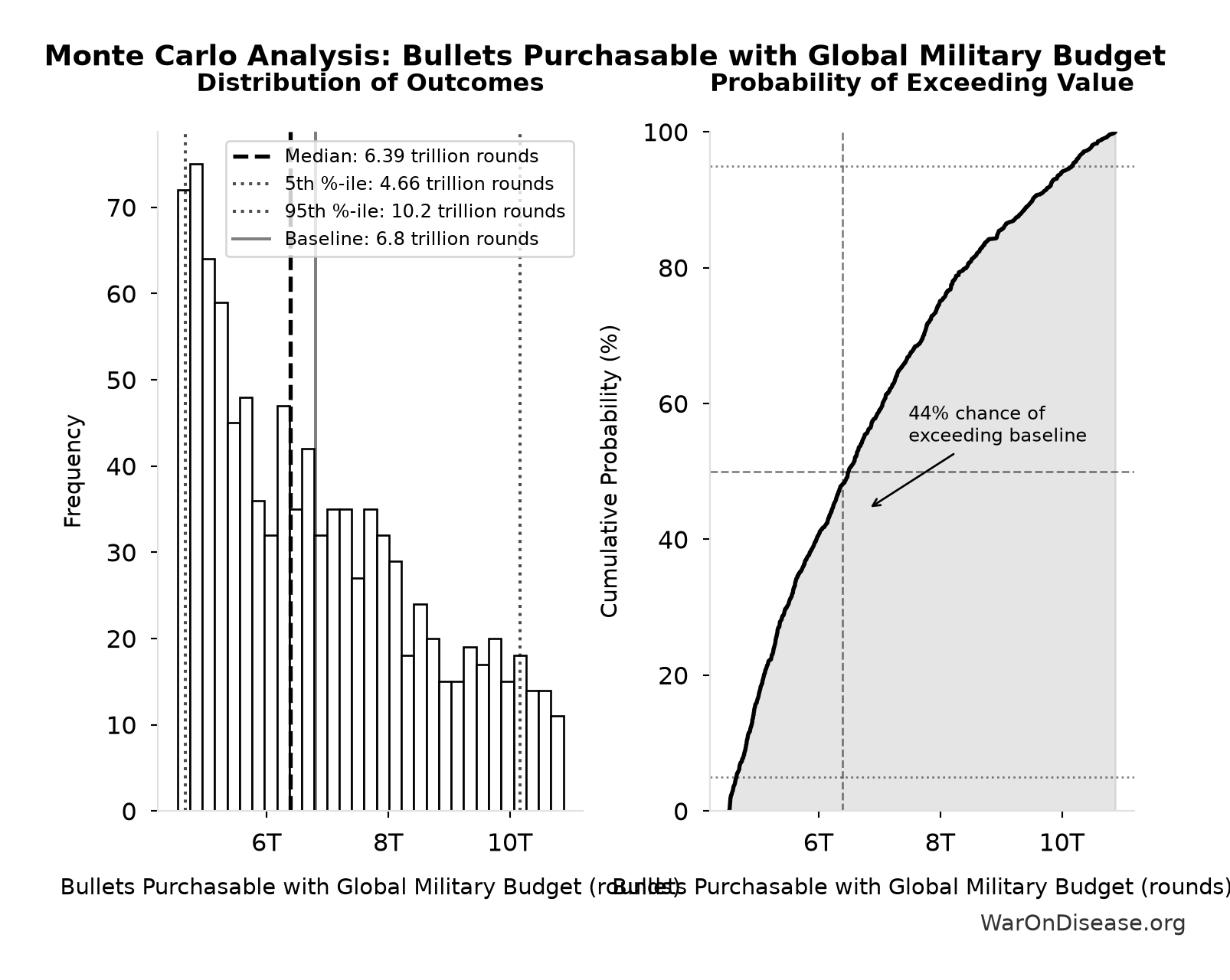 Monte Carlo Distribution: Bullets Purchasable with Global Military Budget (10,000 simulations)