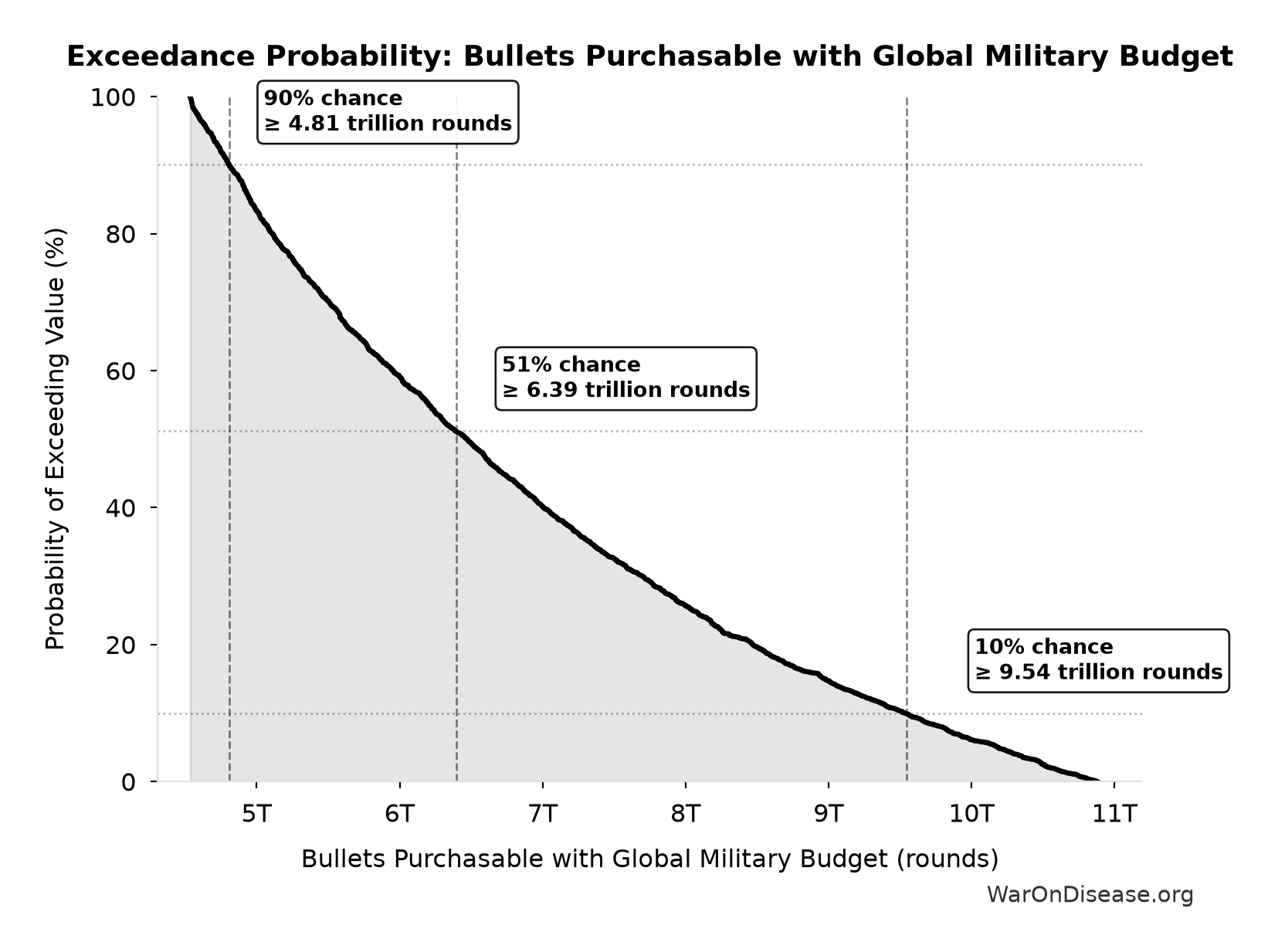 Probability of Exceeding Threshold: Bullets Purchasable with Global Military Budget