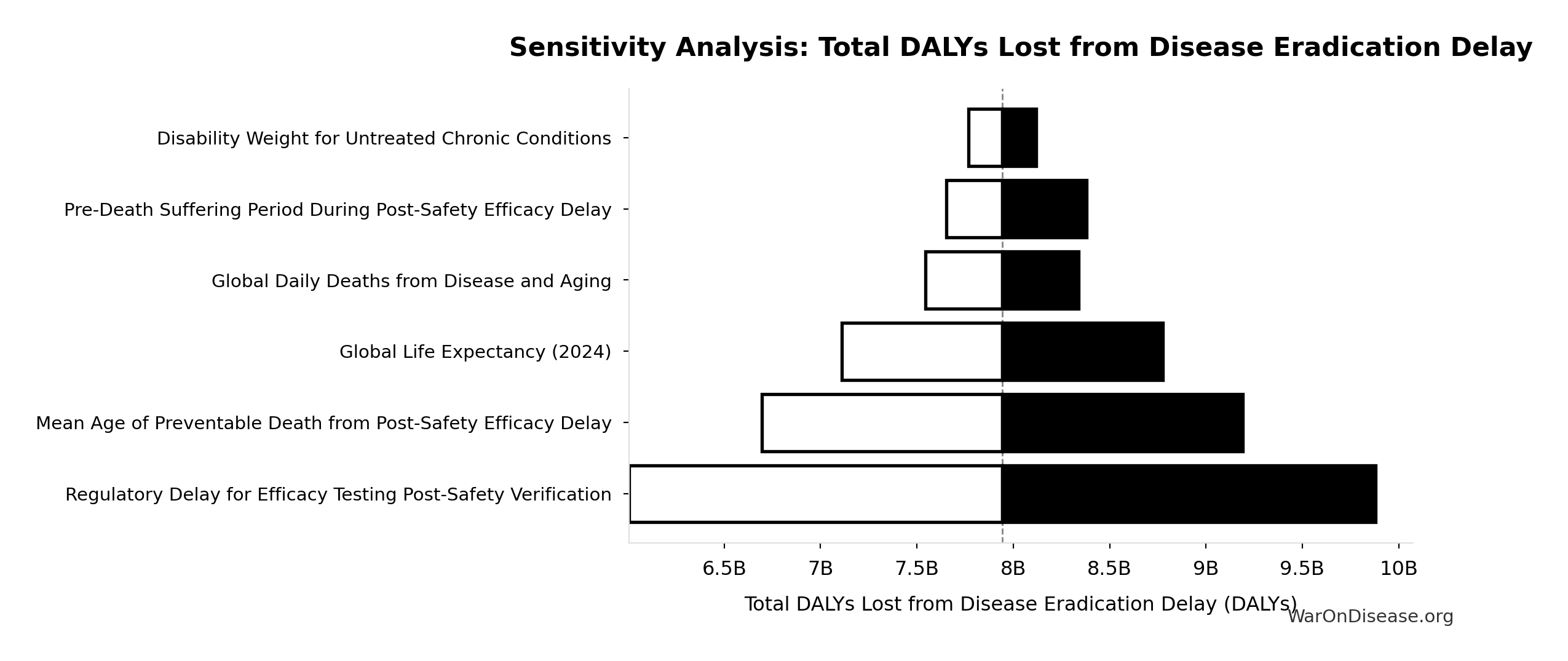 Monte Carlo Distribution: Total Deaths from Disease Eradication Delay (10,000 simulations)