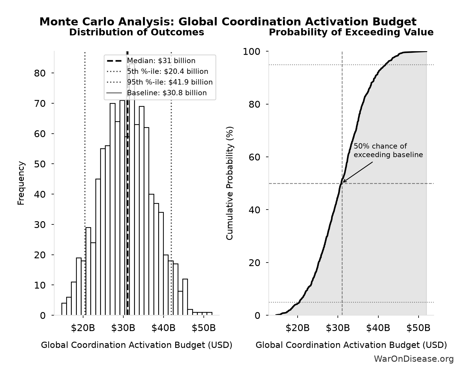 Monte Carlo Distribution: Global Coordination Activation Budget (10,000 simulations)