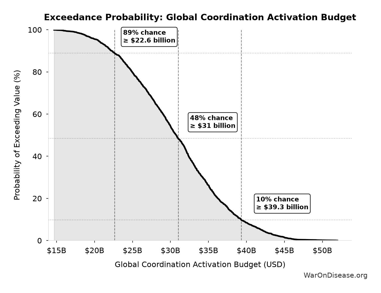 Probability of Exceeding Threshold: Global Coordination Activation Budget