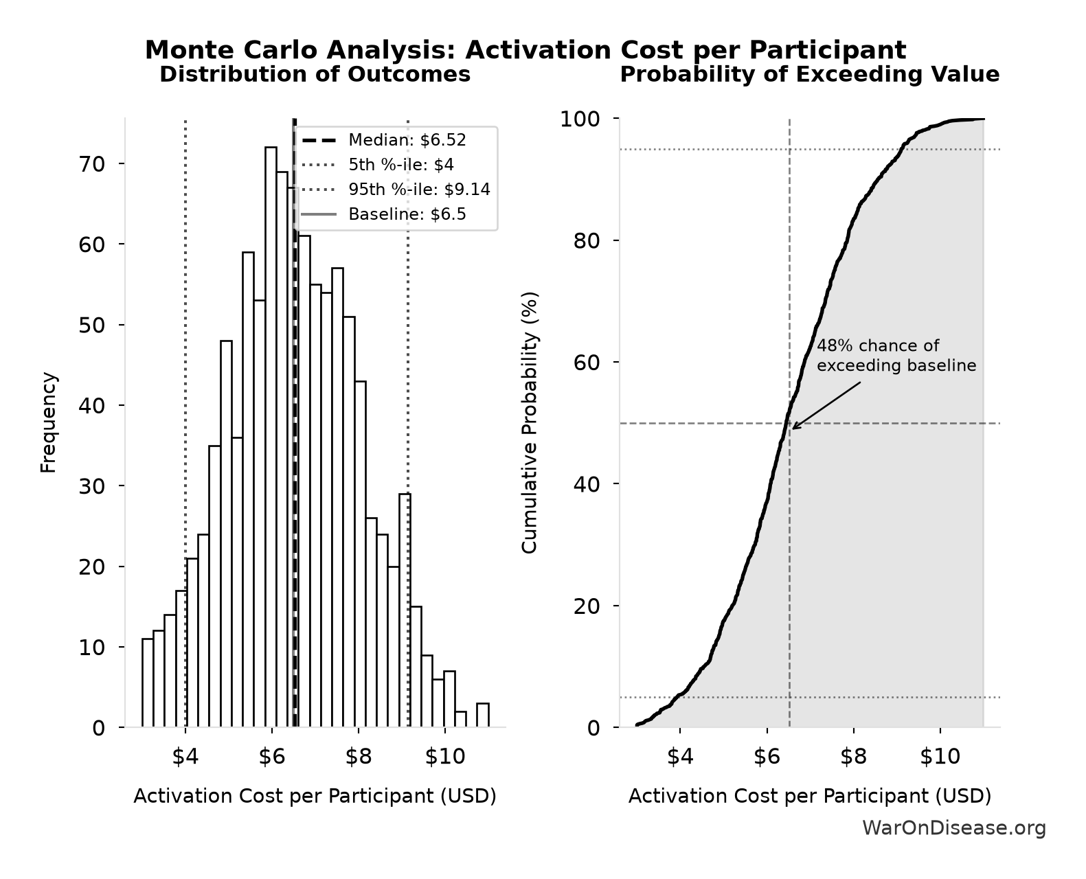 Monte Carlo Distribution: Activation Cost per Participant (10,000 simulations)