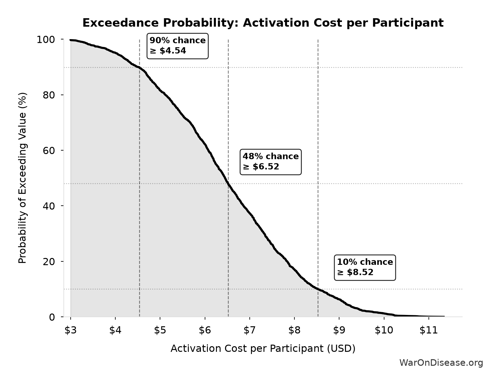 Probability of Exceeding Threshold: Activation Cost per Participant